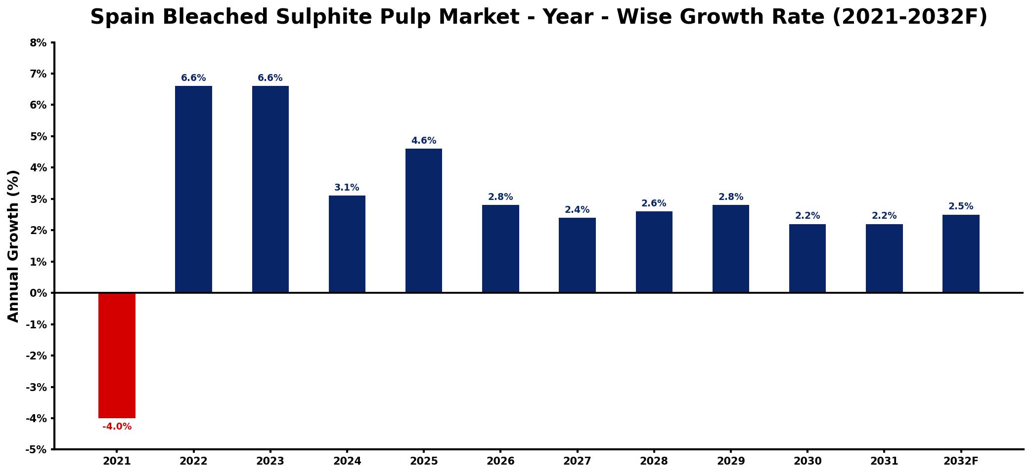 Spain Bleached Sulphite Pulp Market Year-wise Growth Rate and Key Drivers