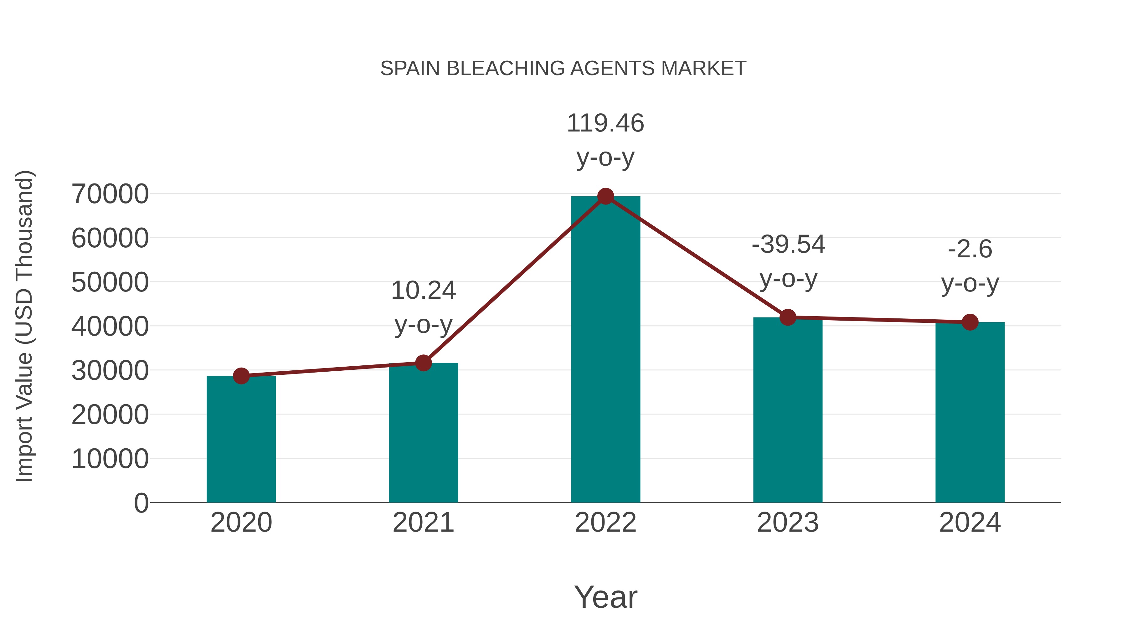  Spain Bleaching Agents Market: Import Trend Analysis