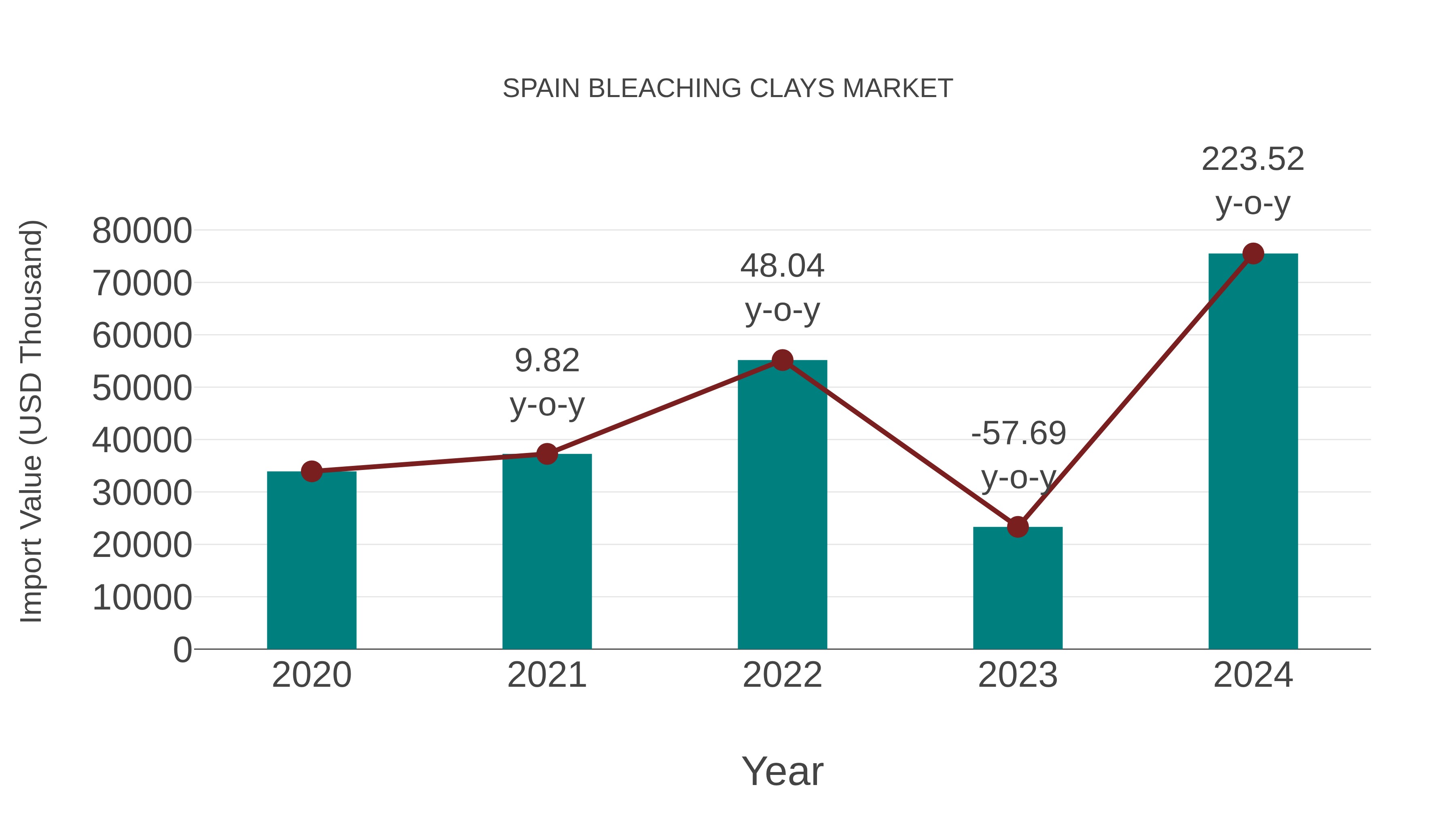  Spain Bleaching Clays Market: Import Trend Analysis