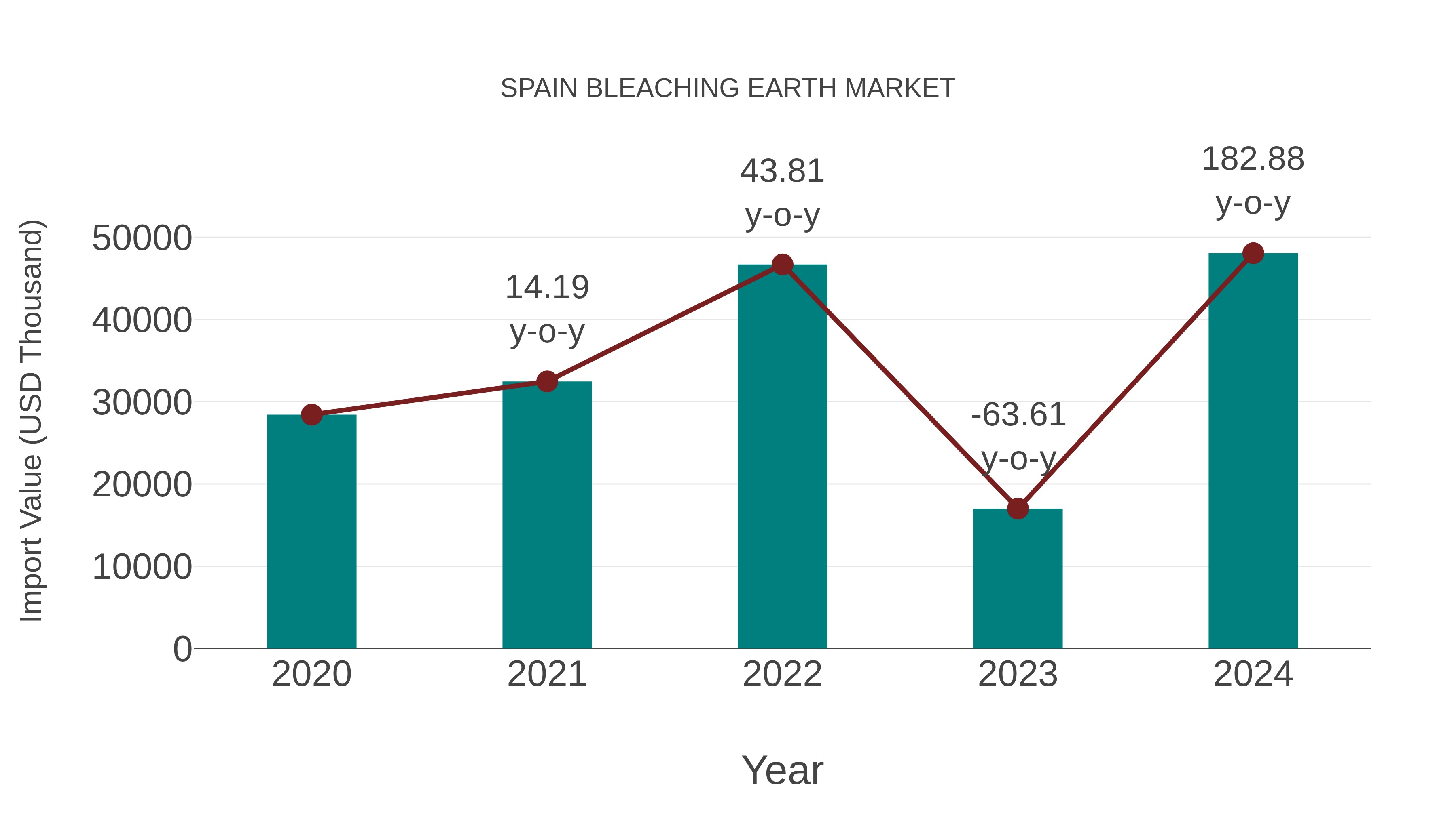 Spain Bleaching Earth Market: Import Trend Analysis