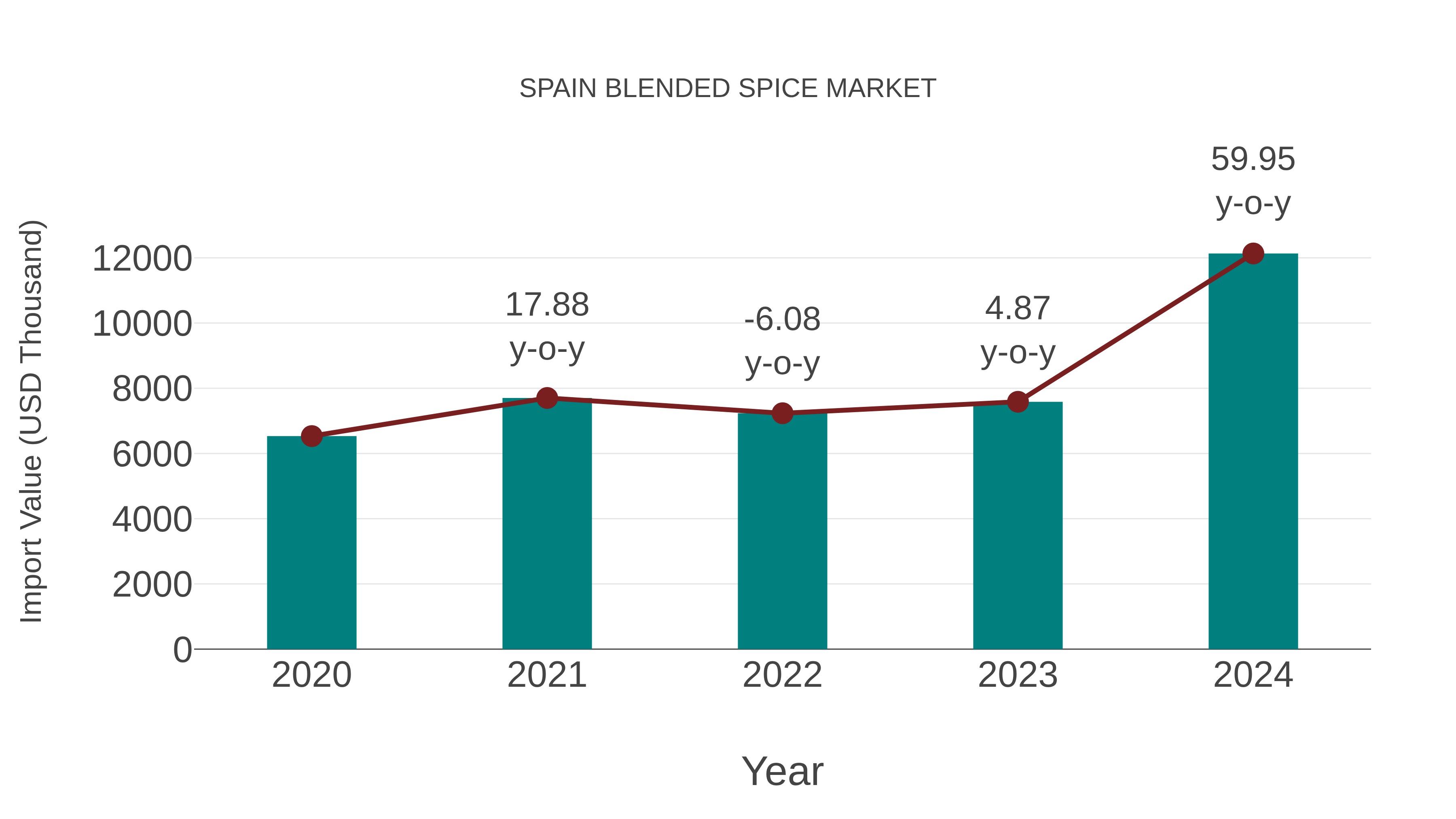  Spain Blended Spice Market: Import Trend Analysis