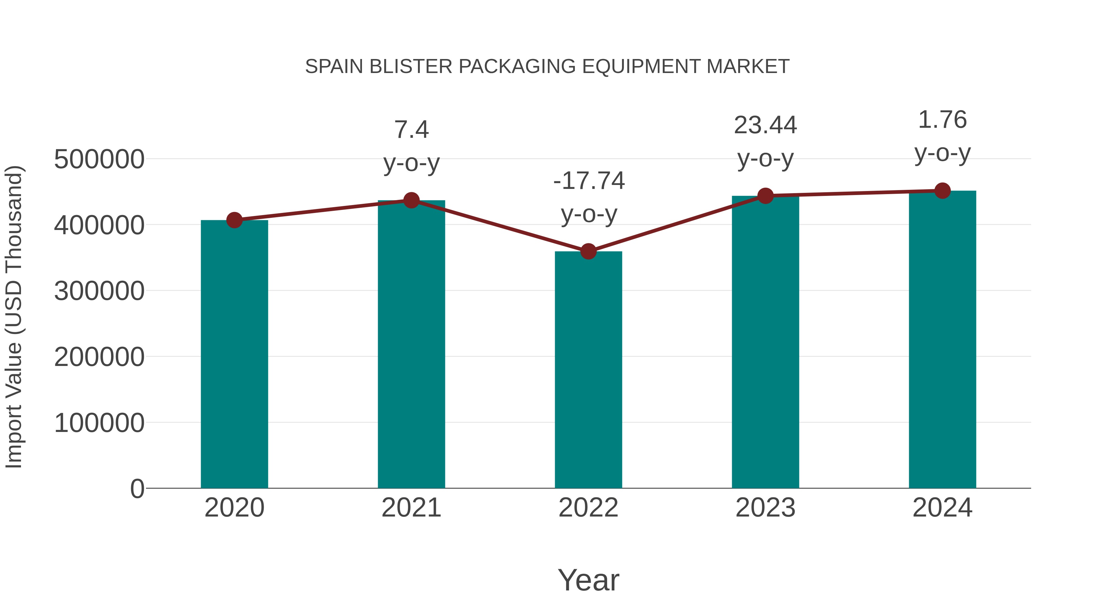 Spain Blister Packaging Equipment Market: Import Trend Analysis