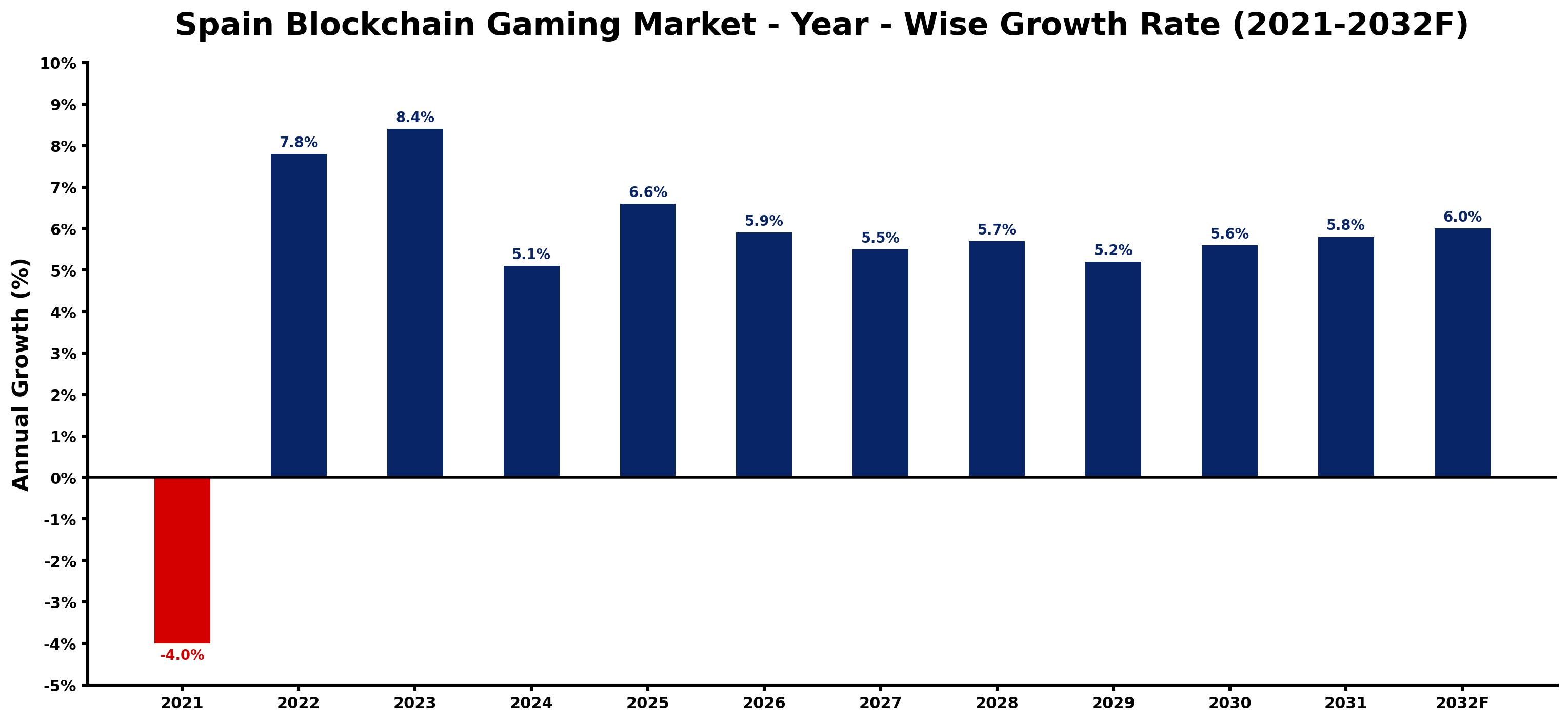 Spain Blockchain Gaming Market Year-wise Growth Rate and Key Drivers