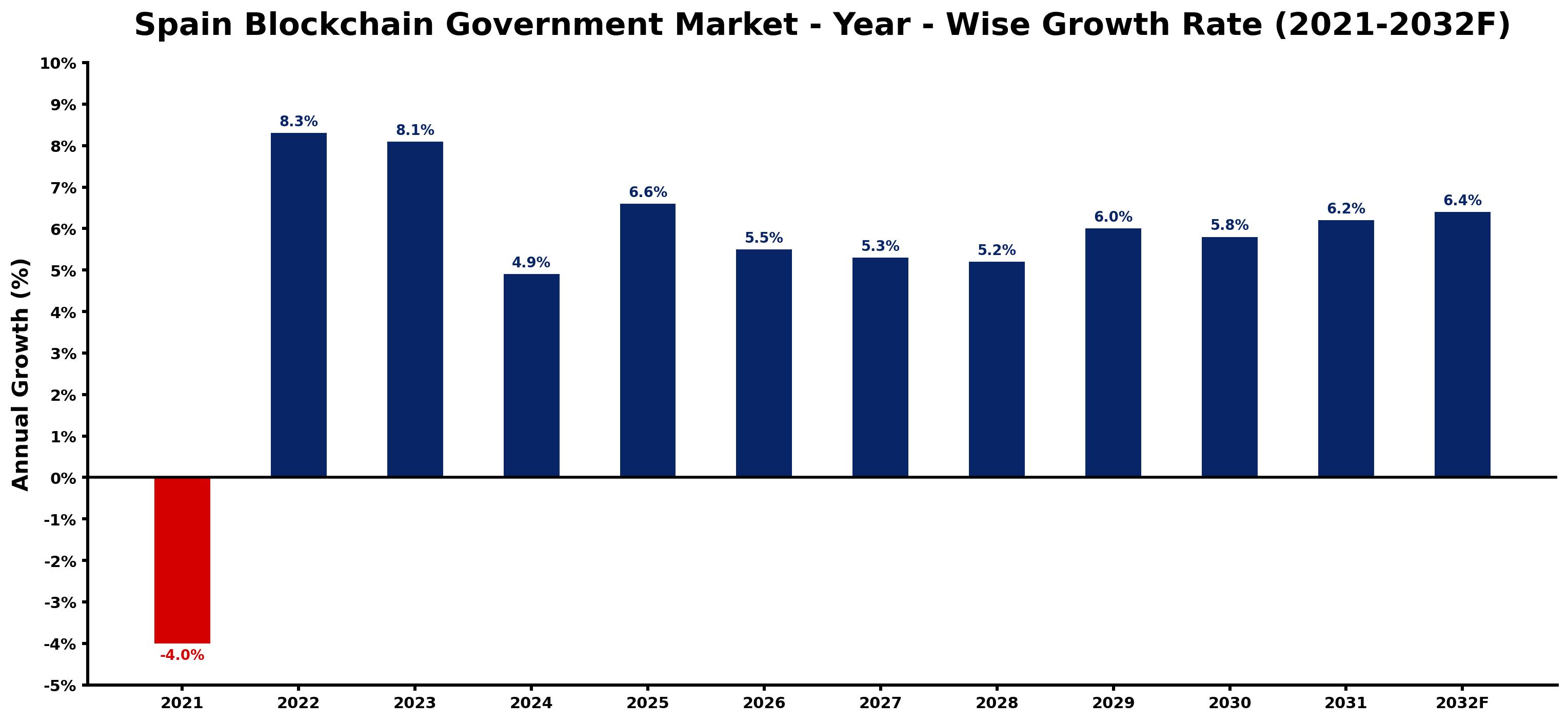 Spain Blockchain Government Market Year-wise Growth Rate and Key Drivers