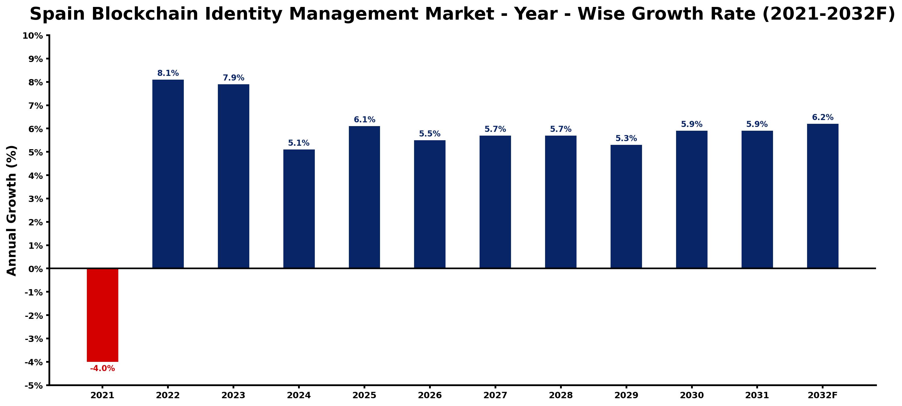 Spain Blockchain Identity Management Market Year-wise Growth Rate and Key Drivers