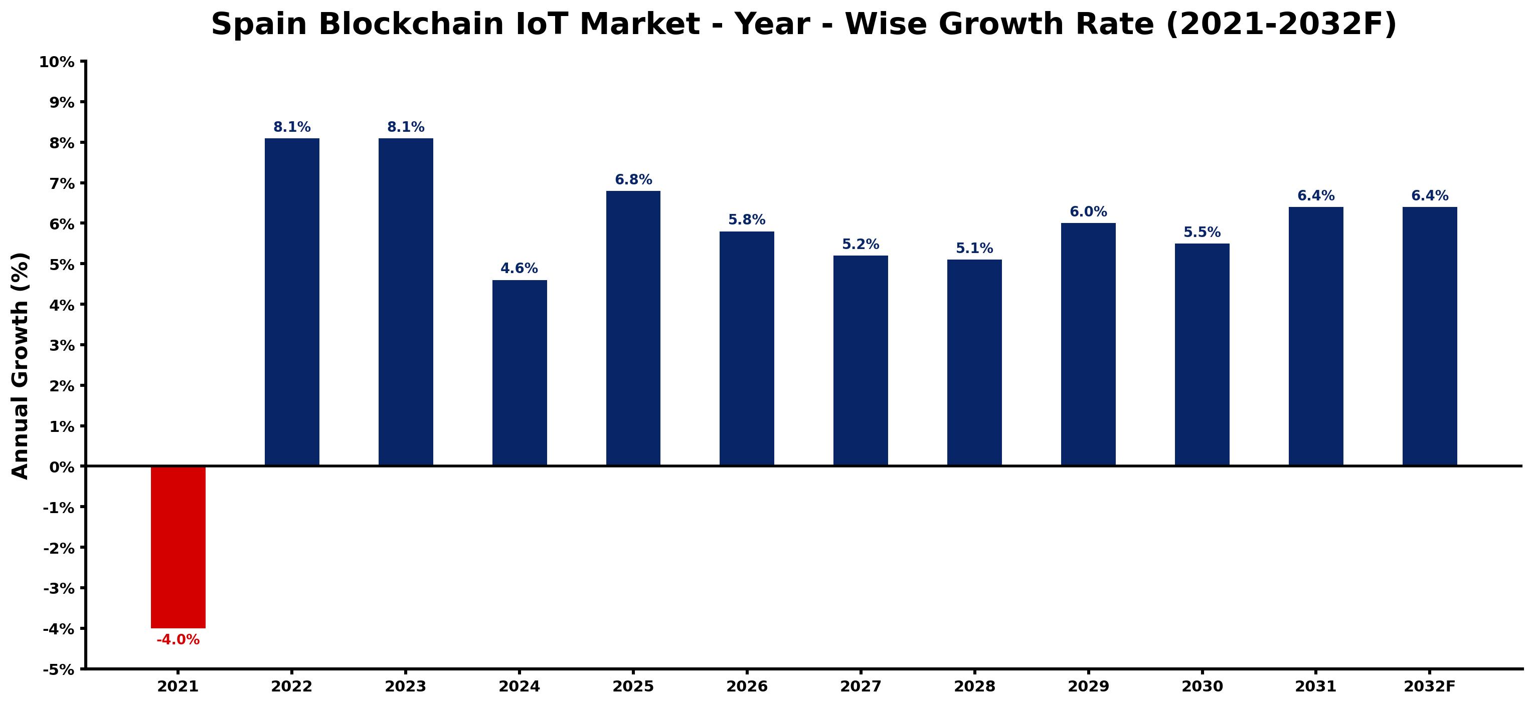 Spain Blockchain IoT Market Year-wise Growth Rate and Key Drivers
