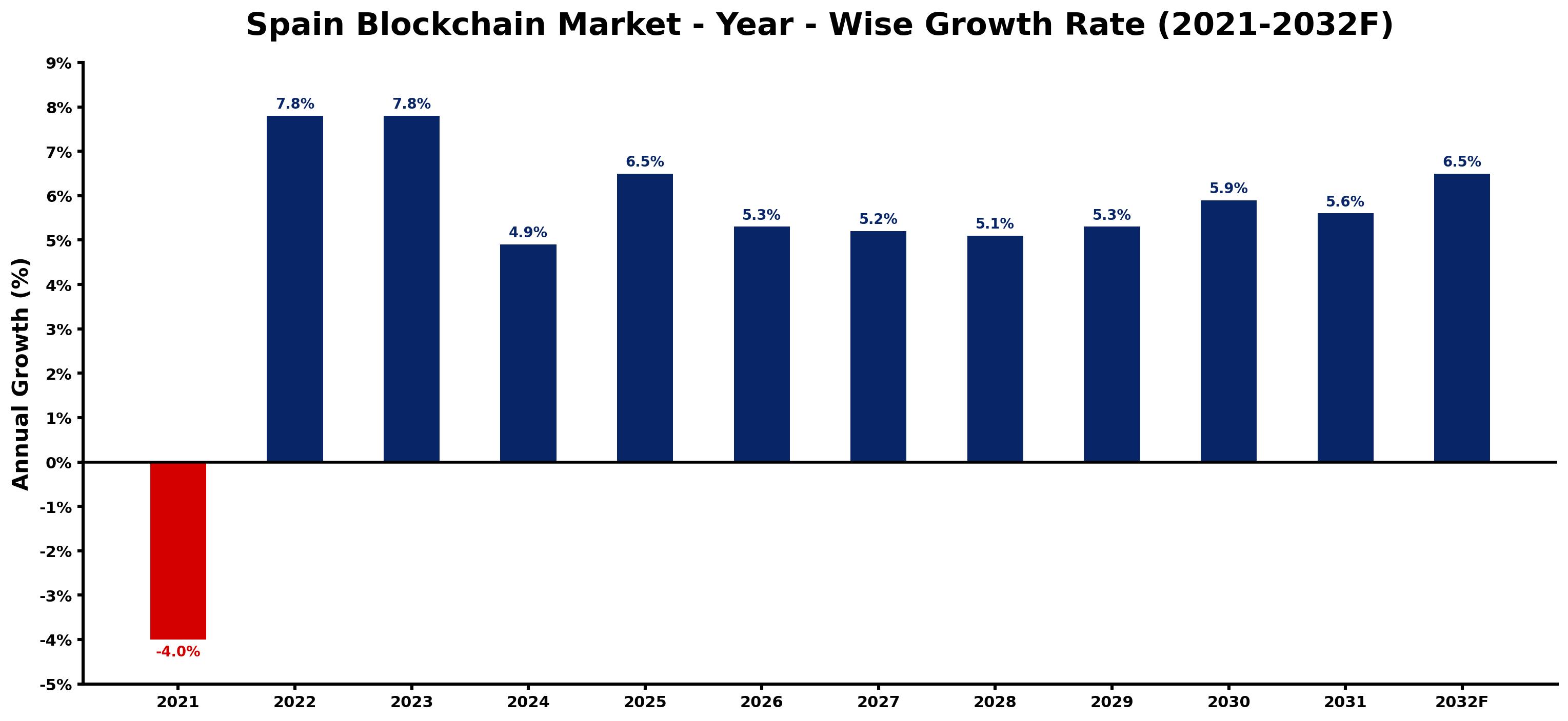 Spain Blockchain Market Year-wise Growth Rate and Key Drivers