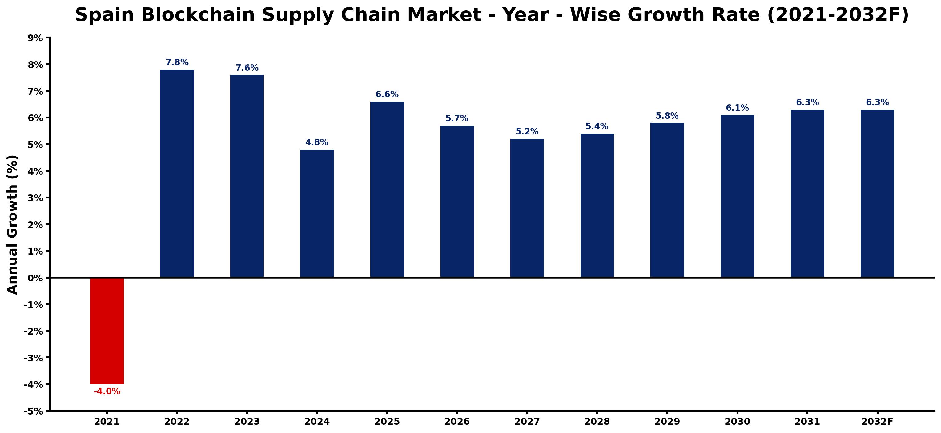 Spain Blockchain Supply Chain Market Year-wise Growth Rate and Key Drivers