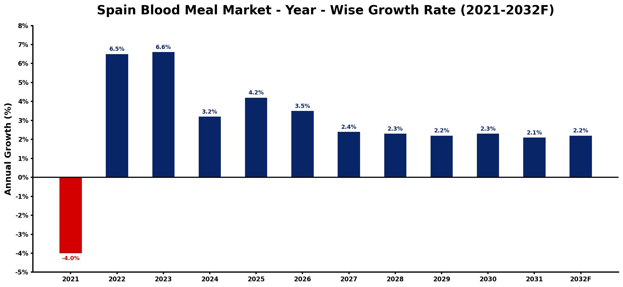 Spain Blood Meal Market Year-wise Growth Rate and Key Drivers