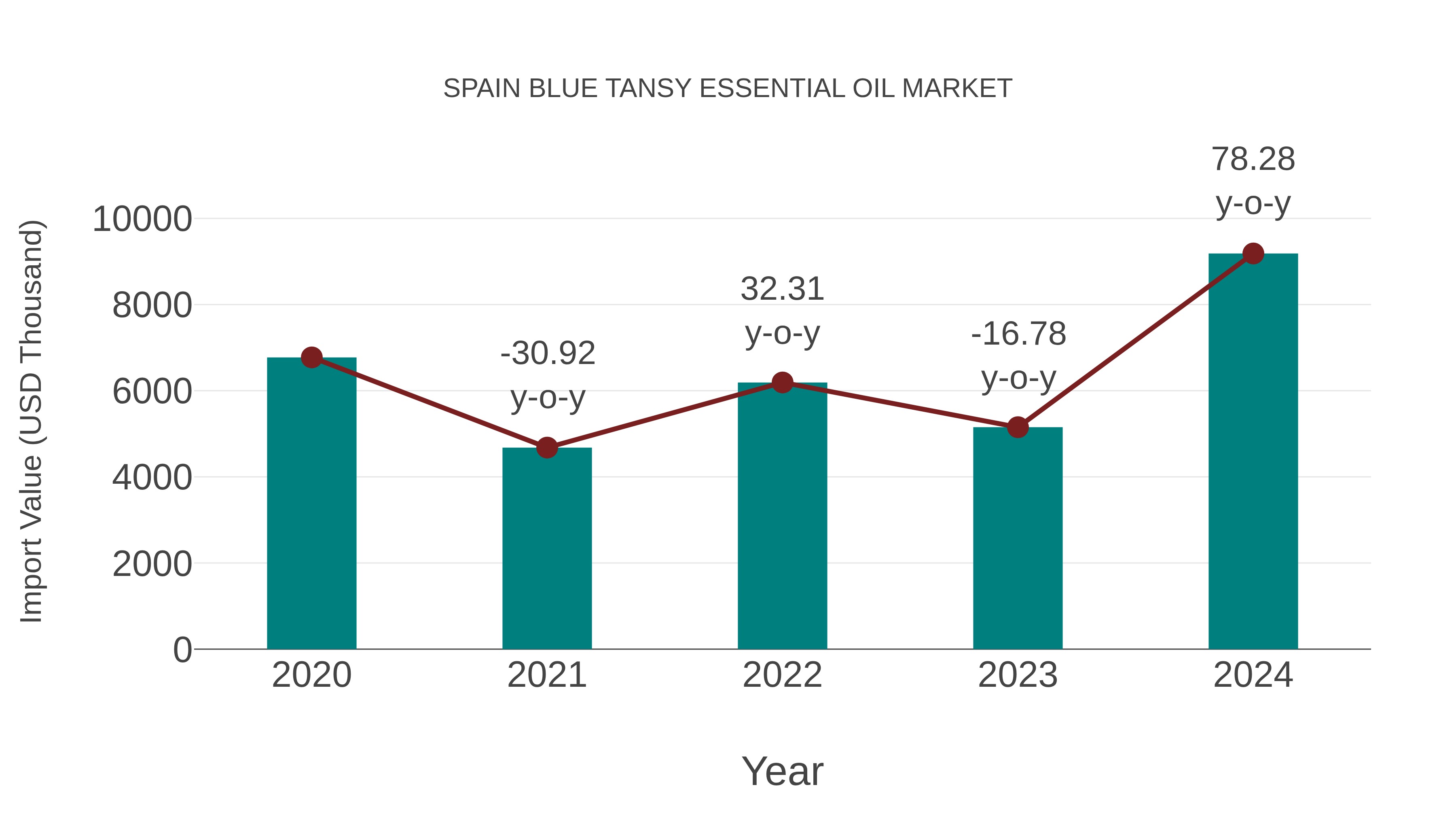 Spain Blue Tansy Essential Oil Market: Import Trend Analysis