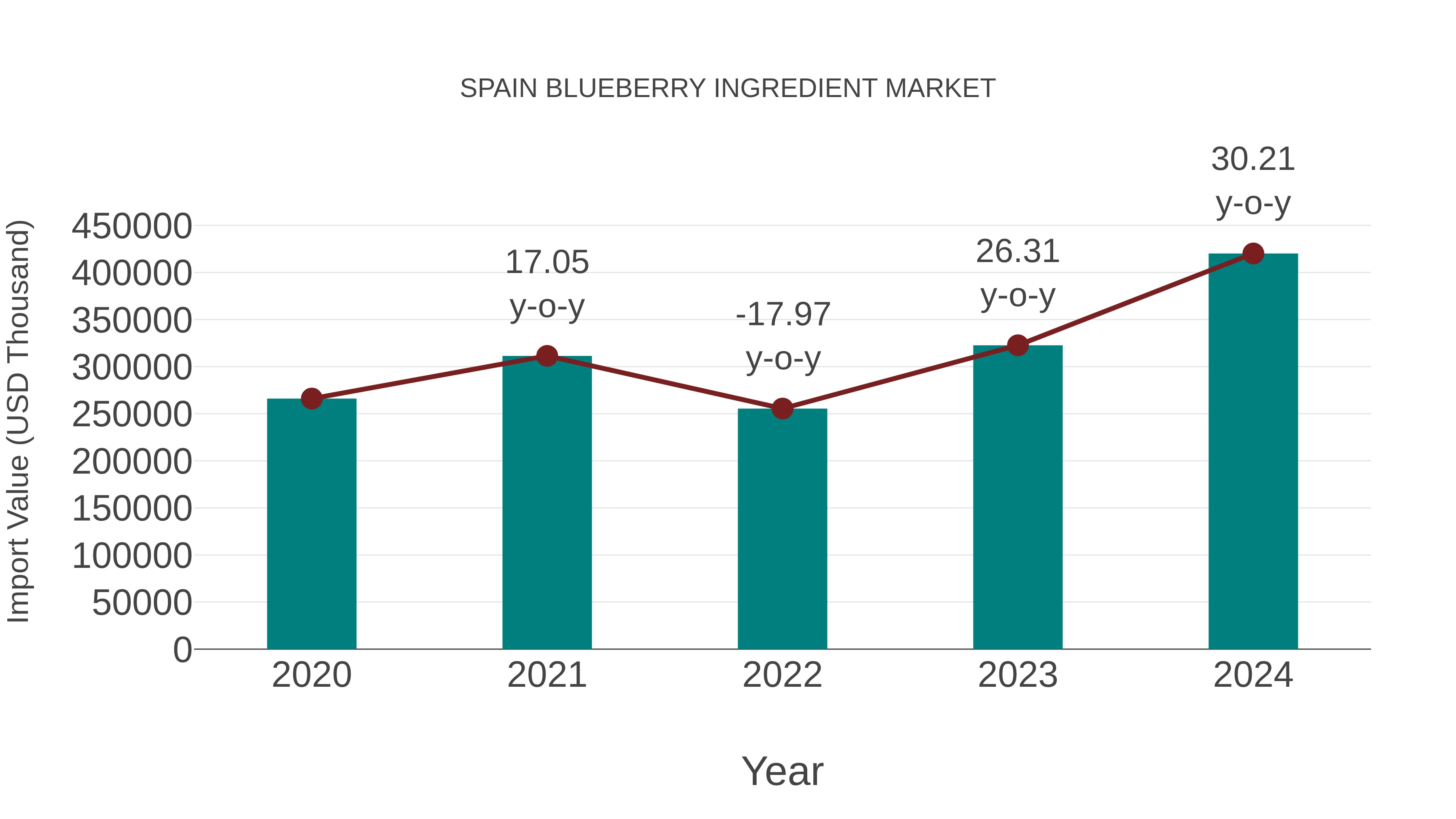  Spain Blueberry Ingredient Market: Import Trend Analysis