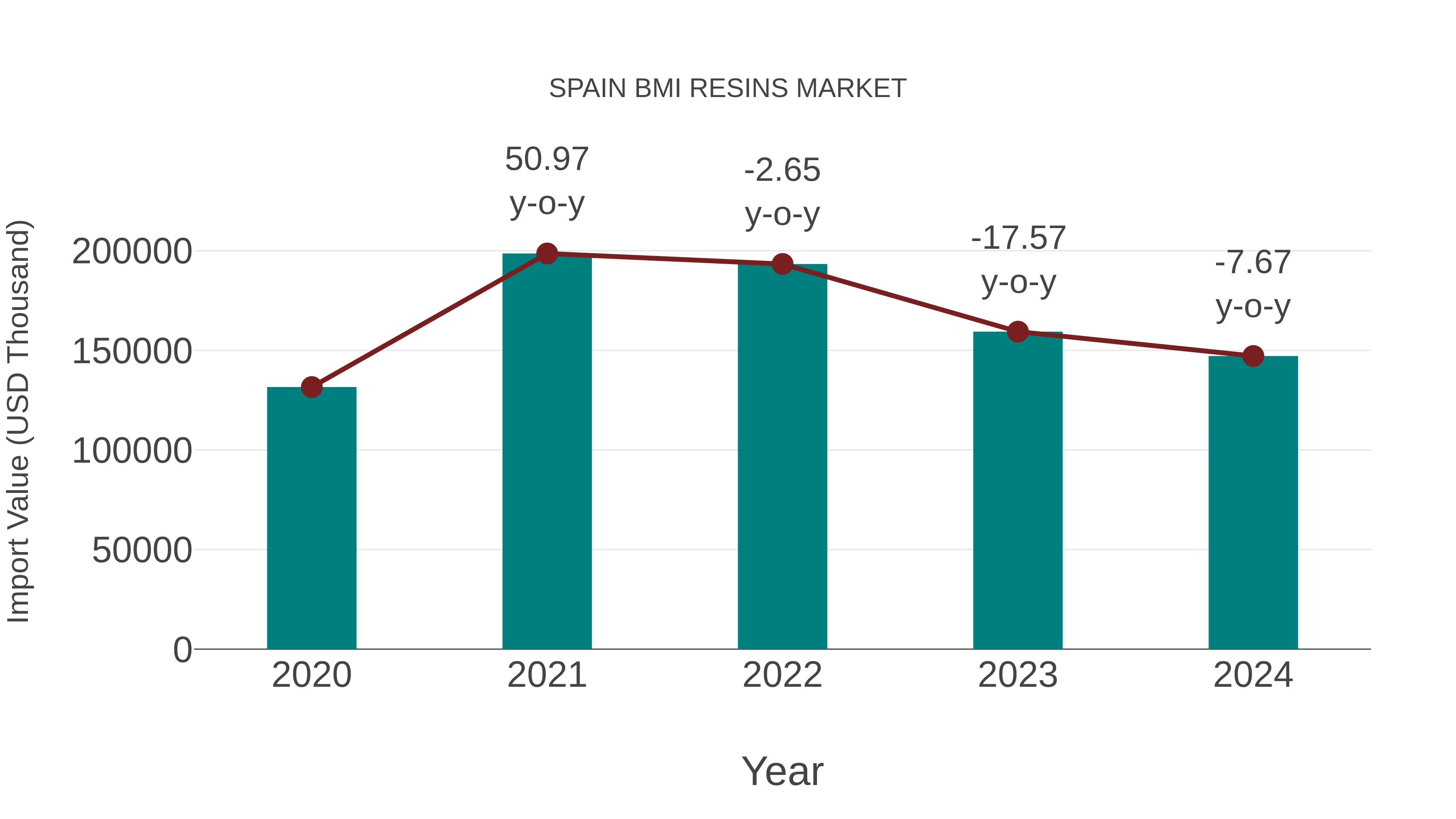  Spain Bmi Resins Market: Import Trend Analysis