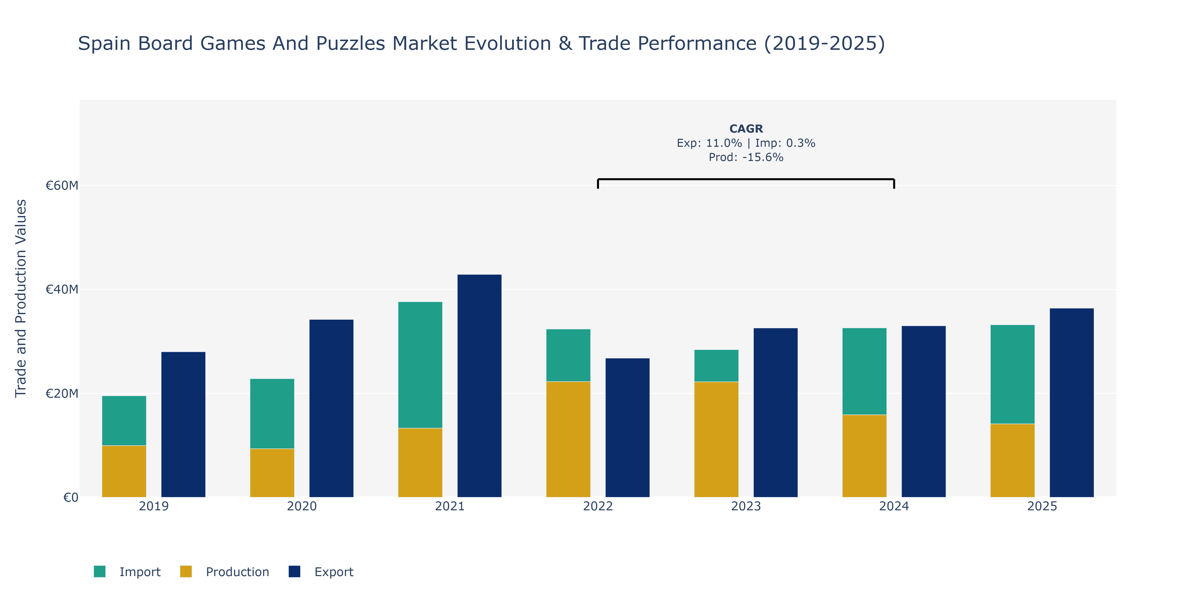 Spain Board Games And Puzzles Market: Production & Trade Performance (2019-2025)