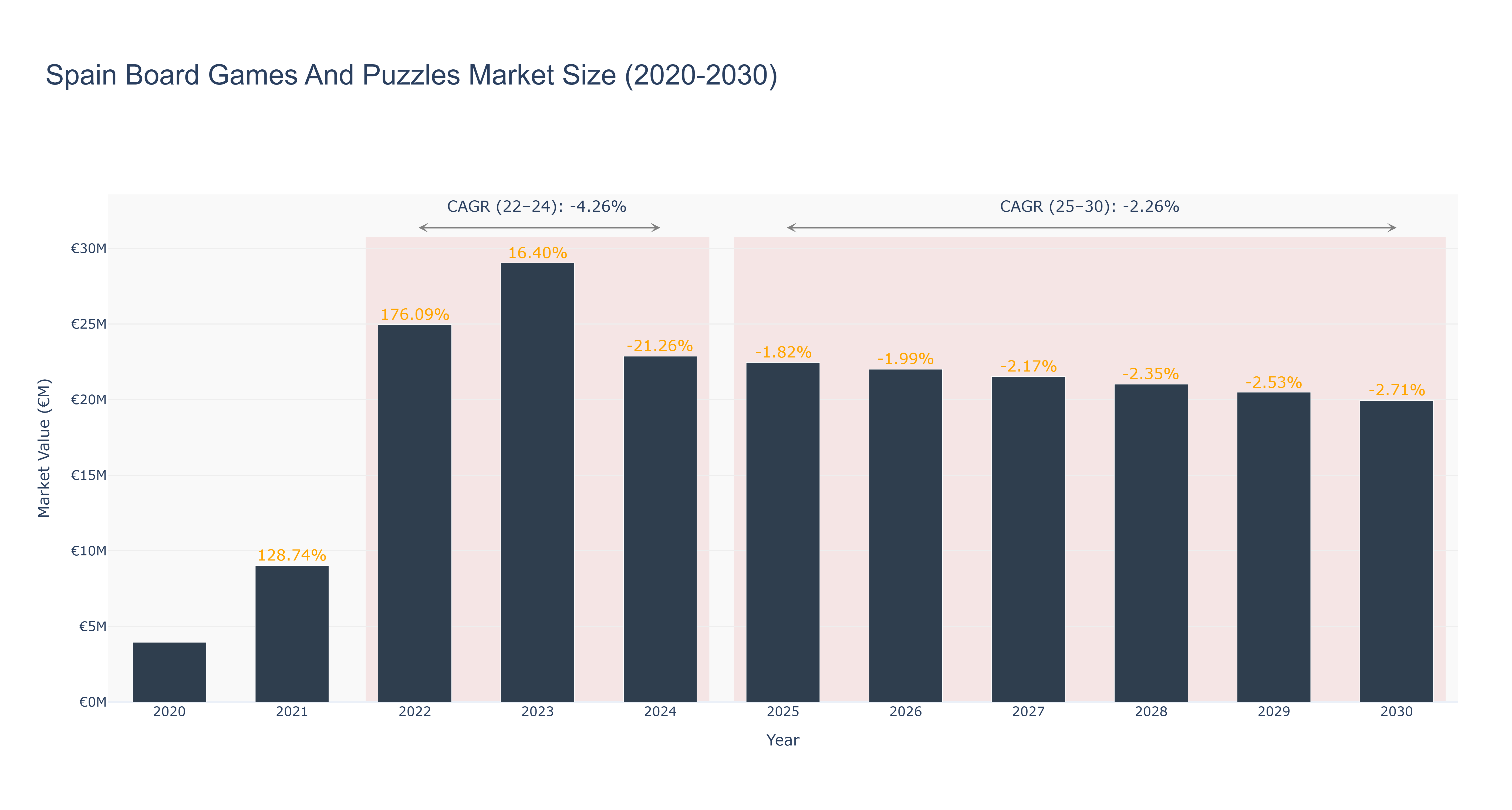 Spain Board Games And Puzzles Market Size (2020-2030)