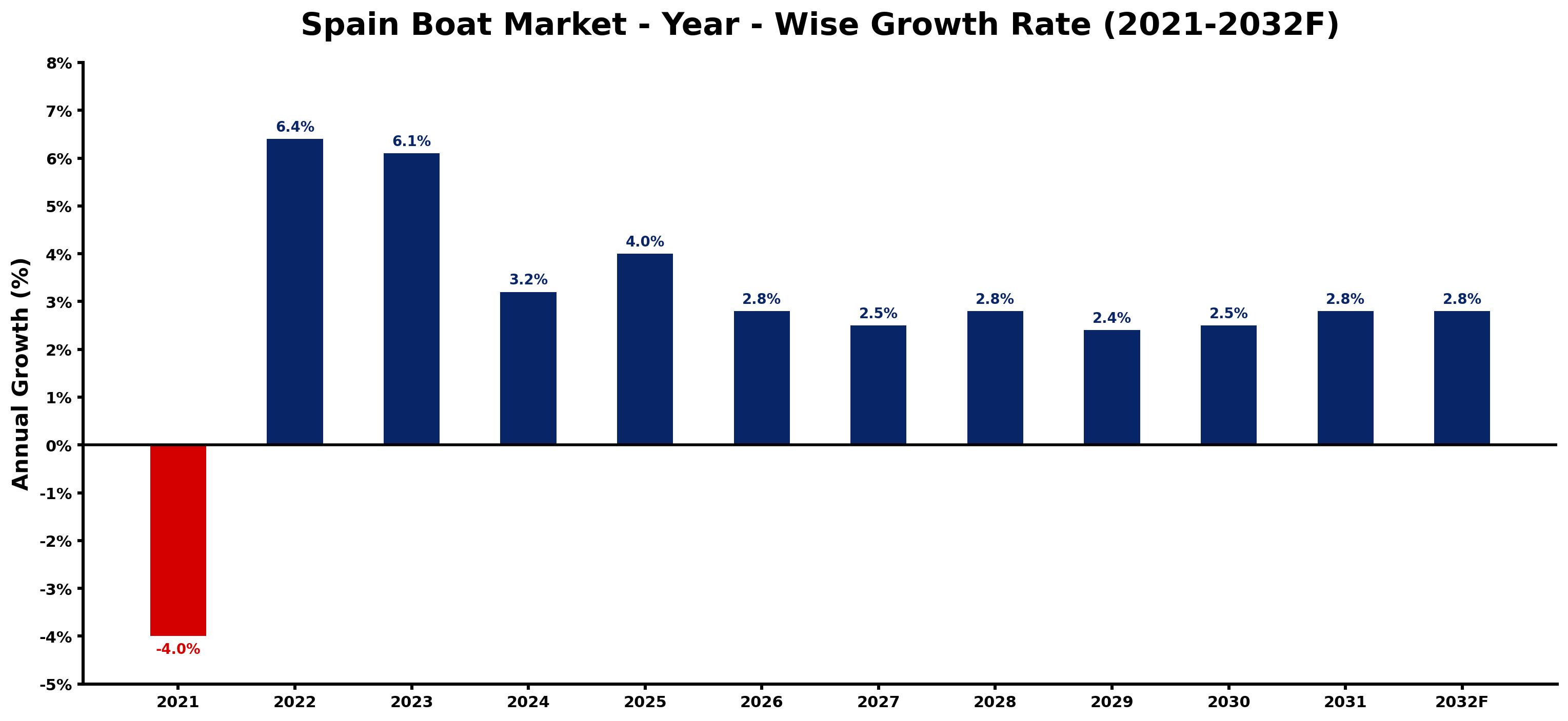 Spain Boat Market Year-wise Growth Rate and Key Drivers