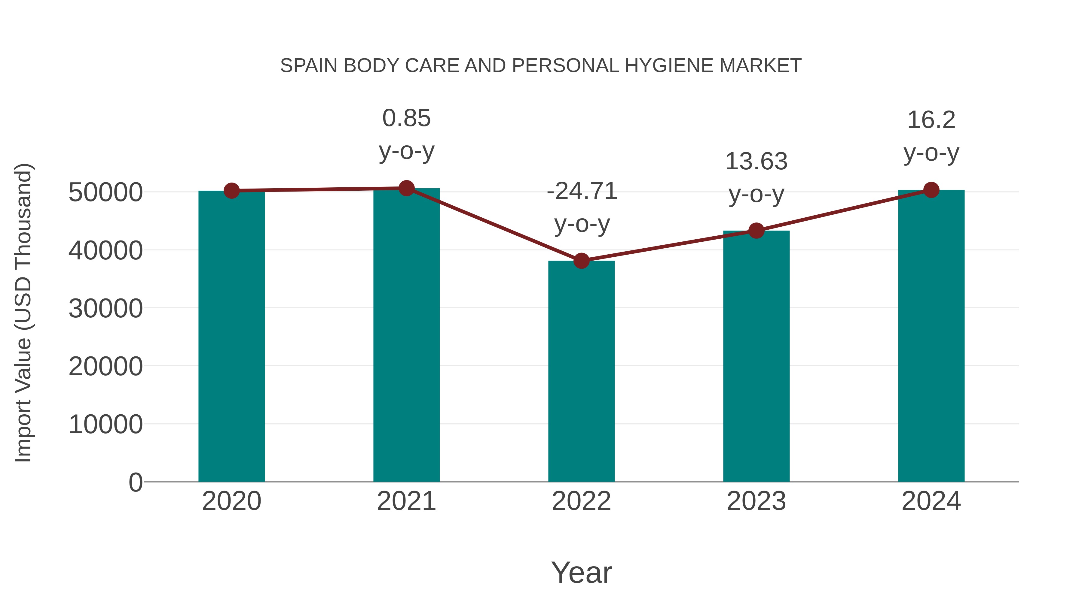 Spain Body Care and Personal Hygiene Market: Import Trend Analysis