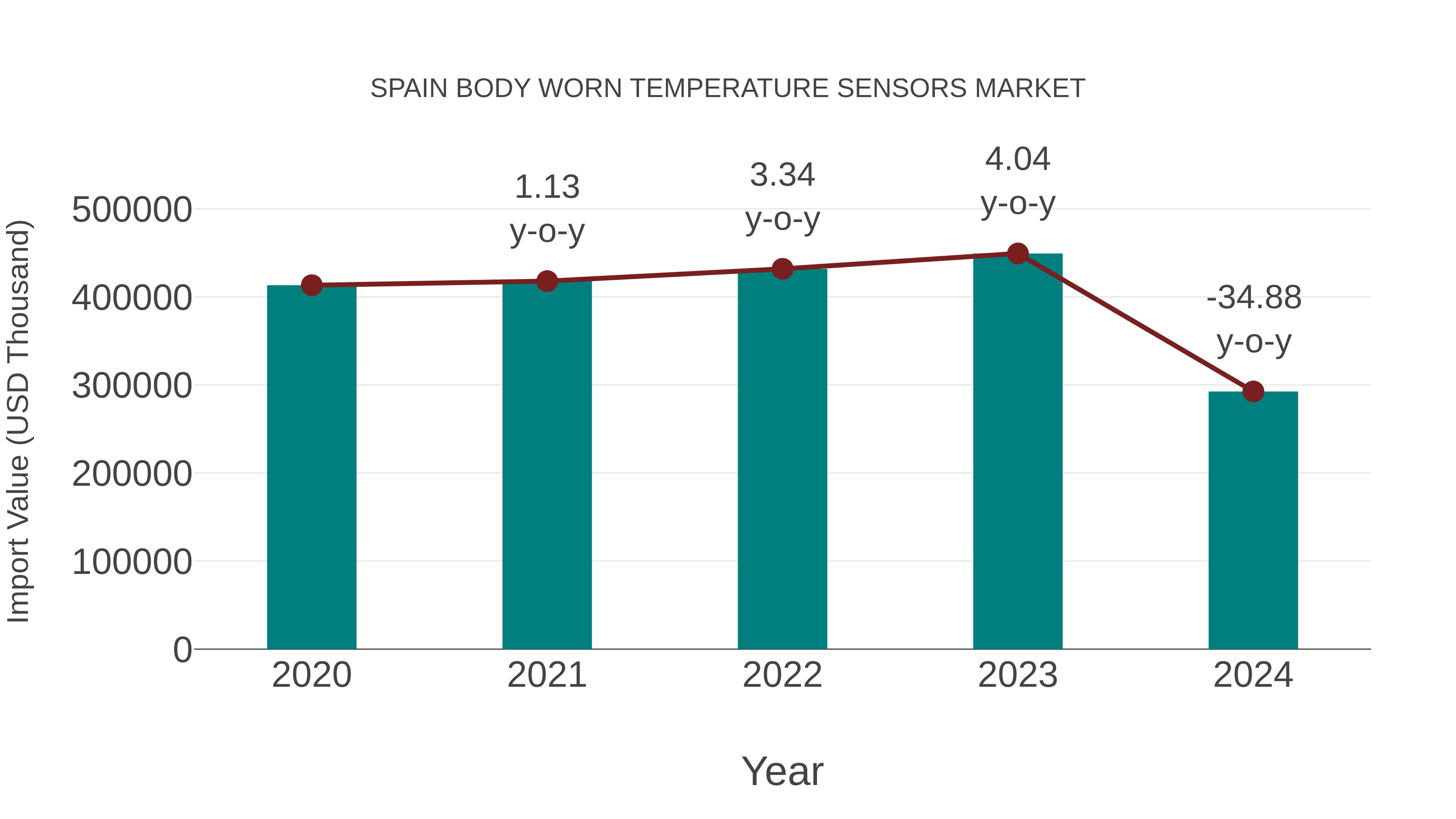 Spain Body Worn Temperature Sensors Market: Import Trend Analysis