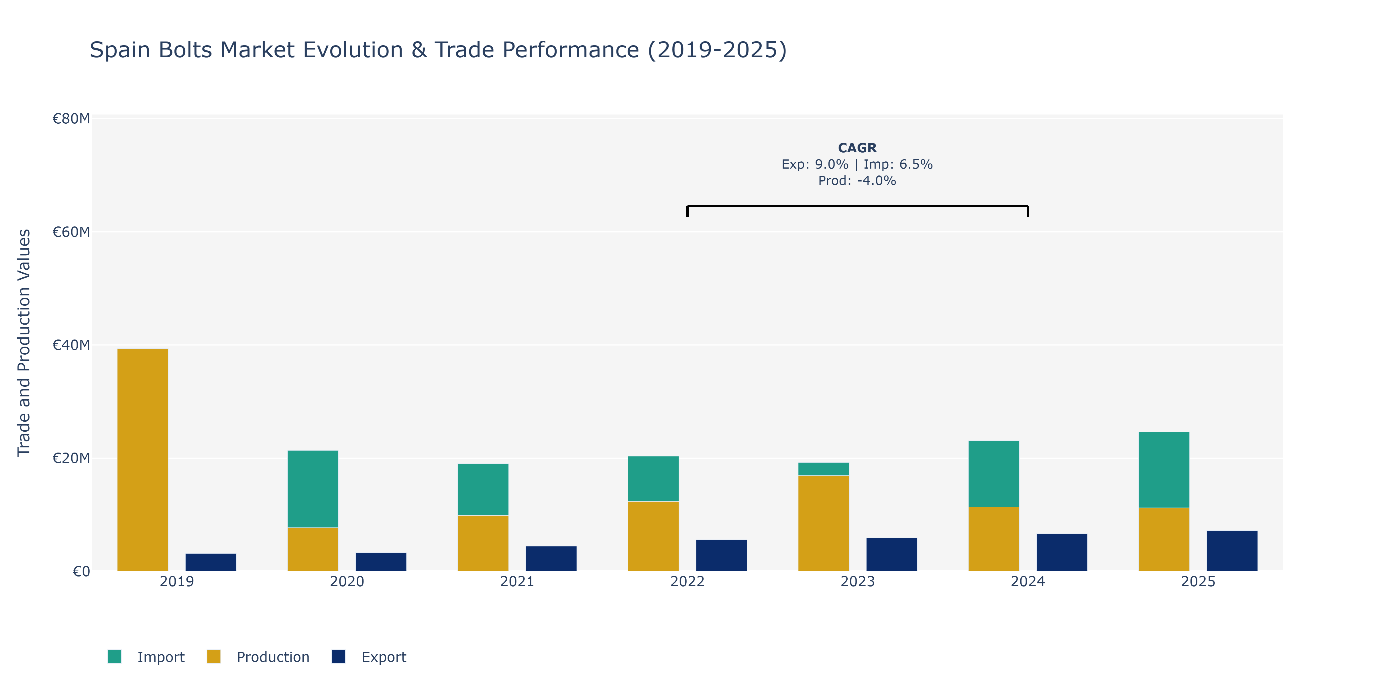 Spain Bolts Market: Production & Trade Performance (2019-2025)