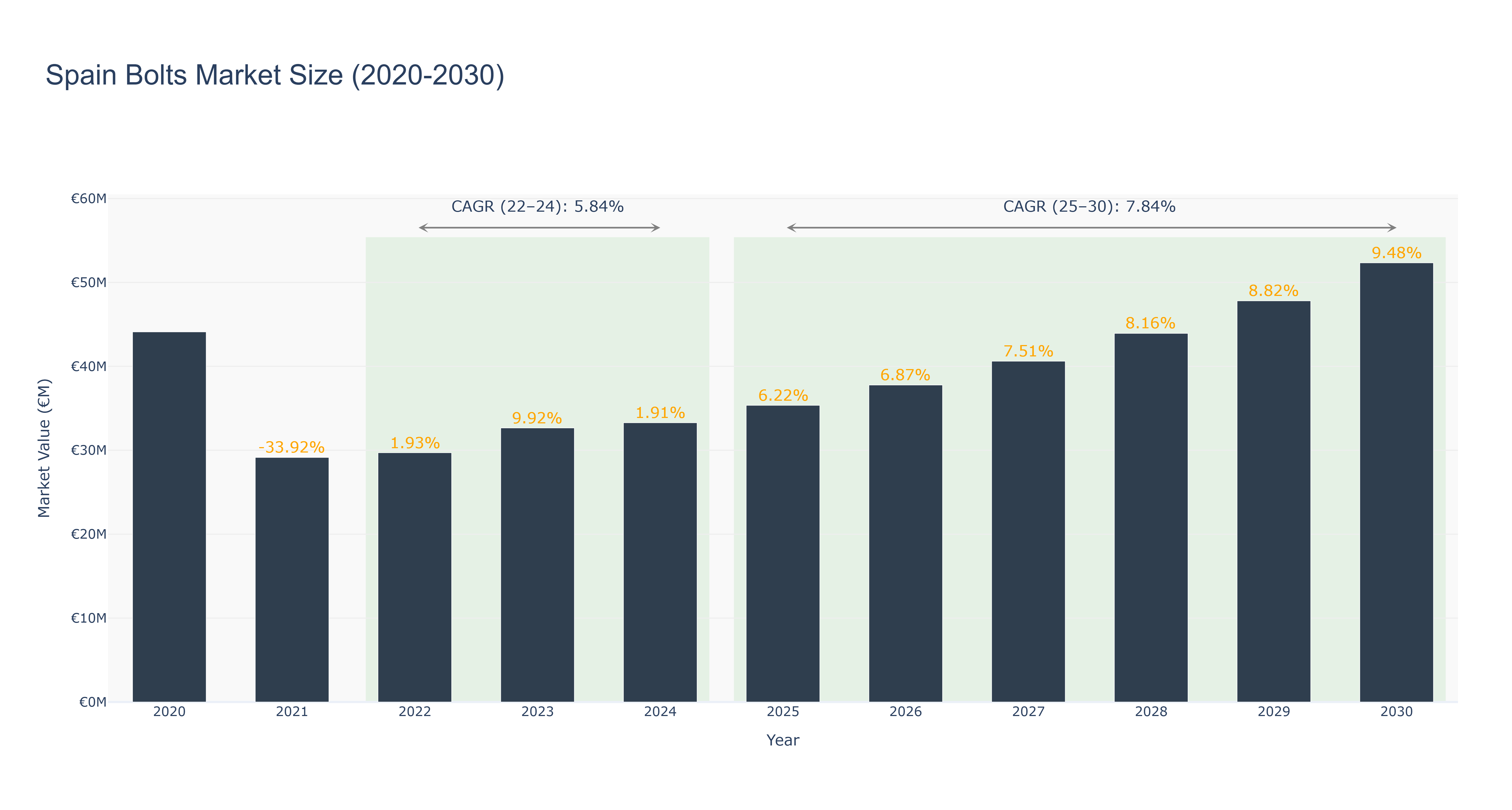 Spain Bolts Market Size (2020-2030)