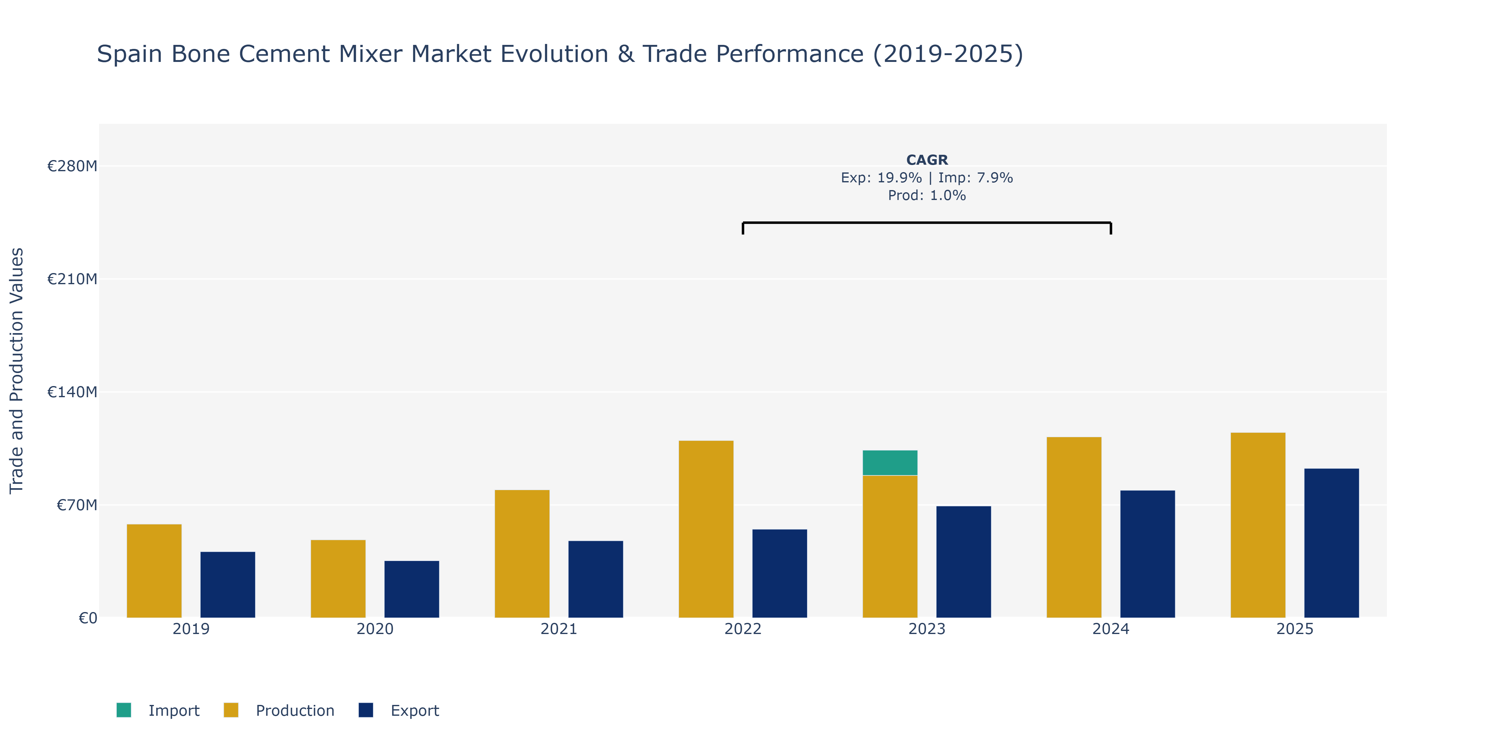 Spain Bone Cement Mixer Market: Production & Trade Performance (2019-2025)