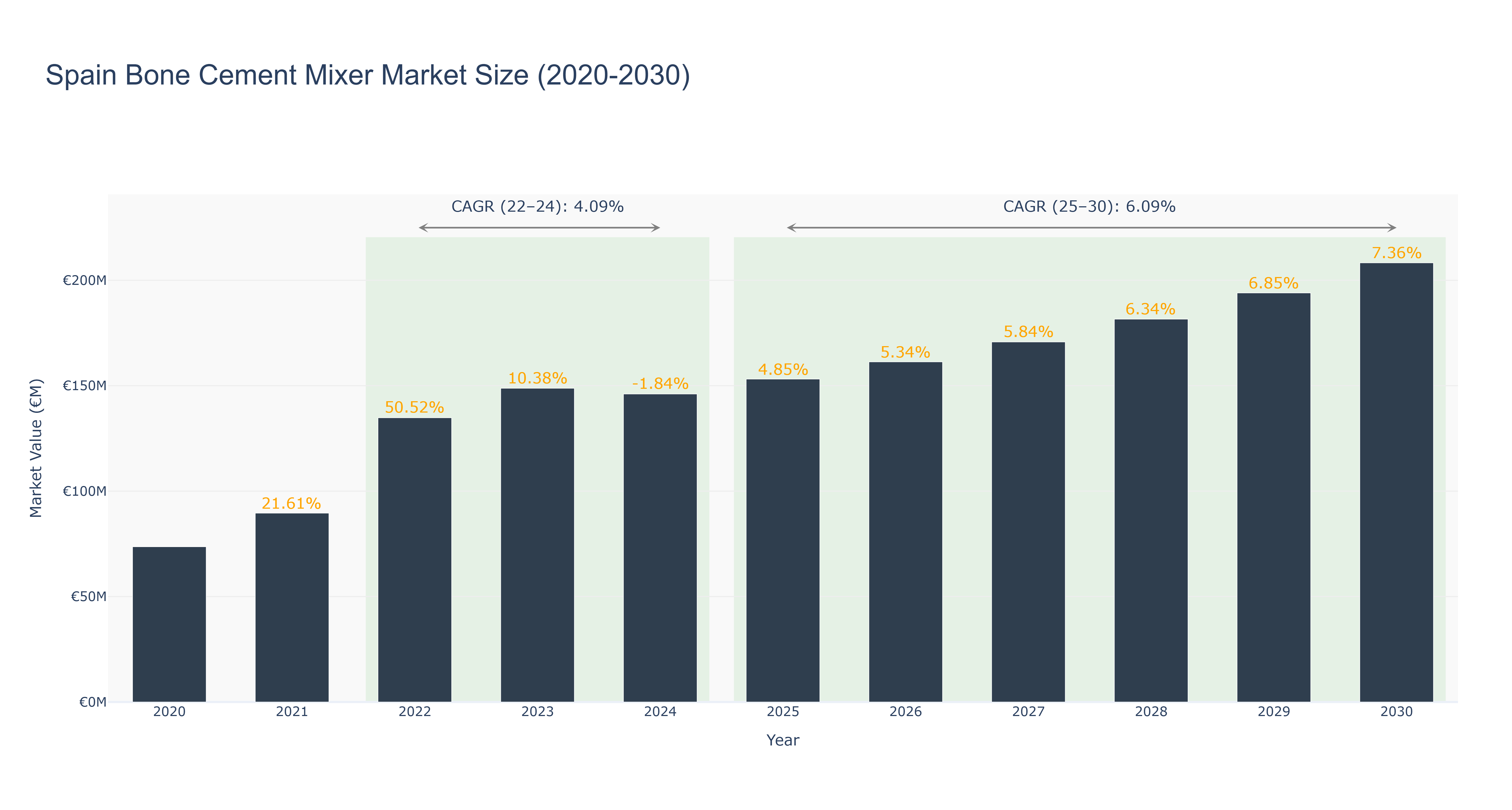 Spain Bone Cement Mixer Market Size (2020-2030)