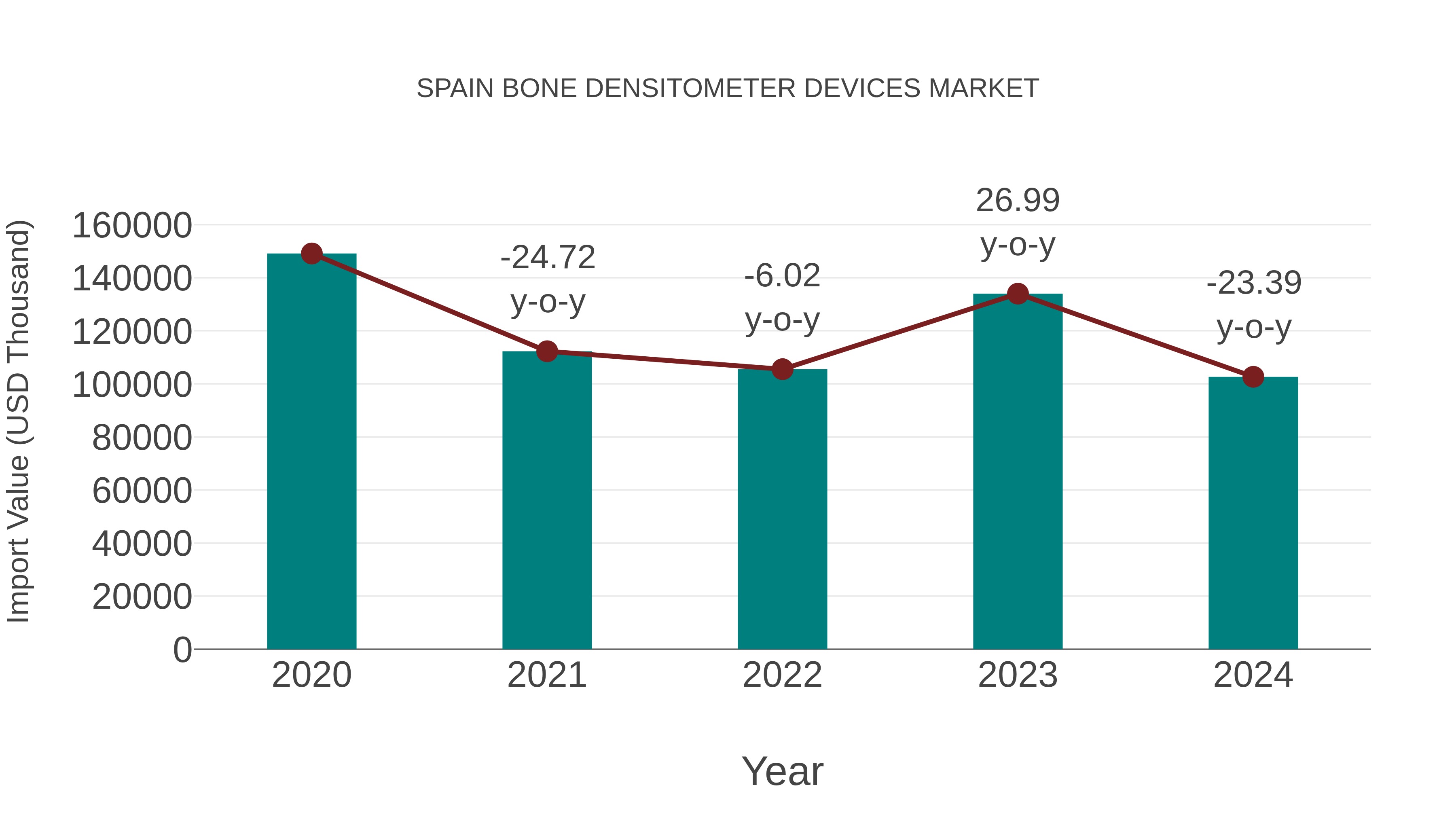  Spain Bone Densitometer Devices Market: Import Trend Analysis