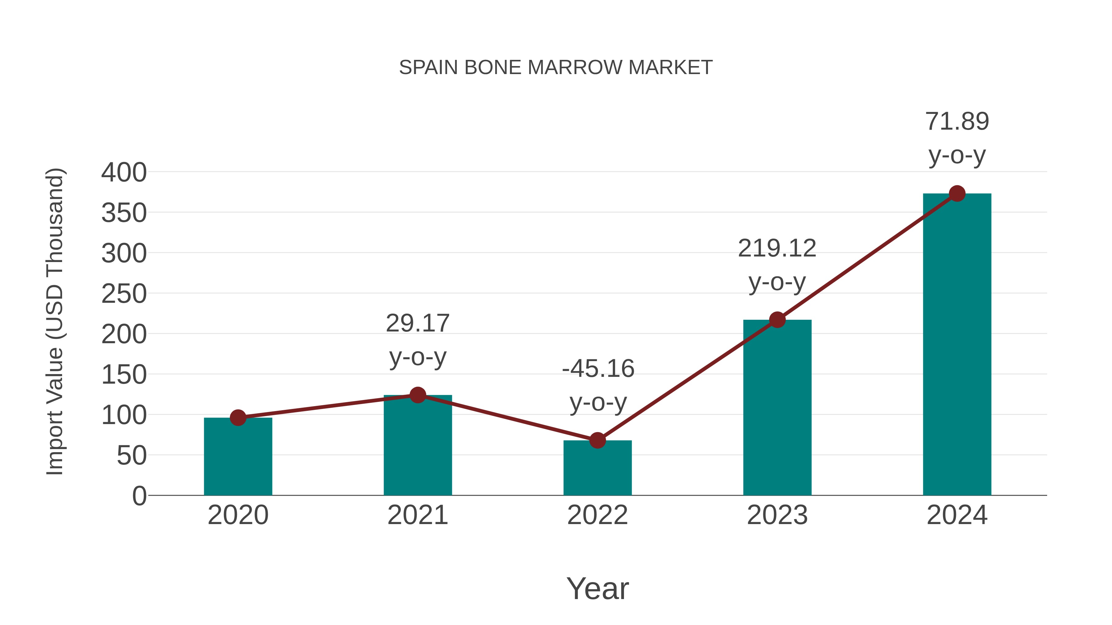  Spain Bone Marrow Market: Import Trend Analysis