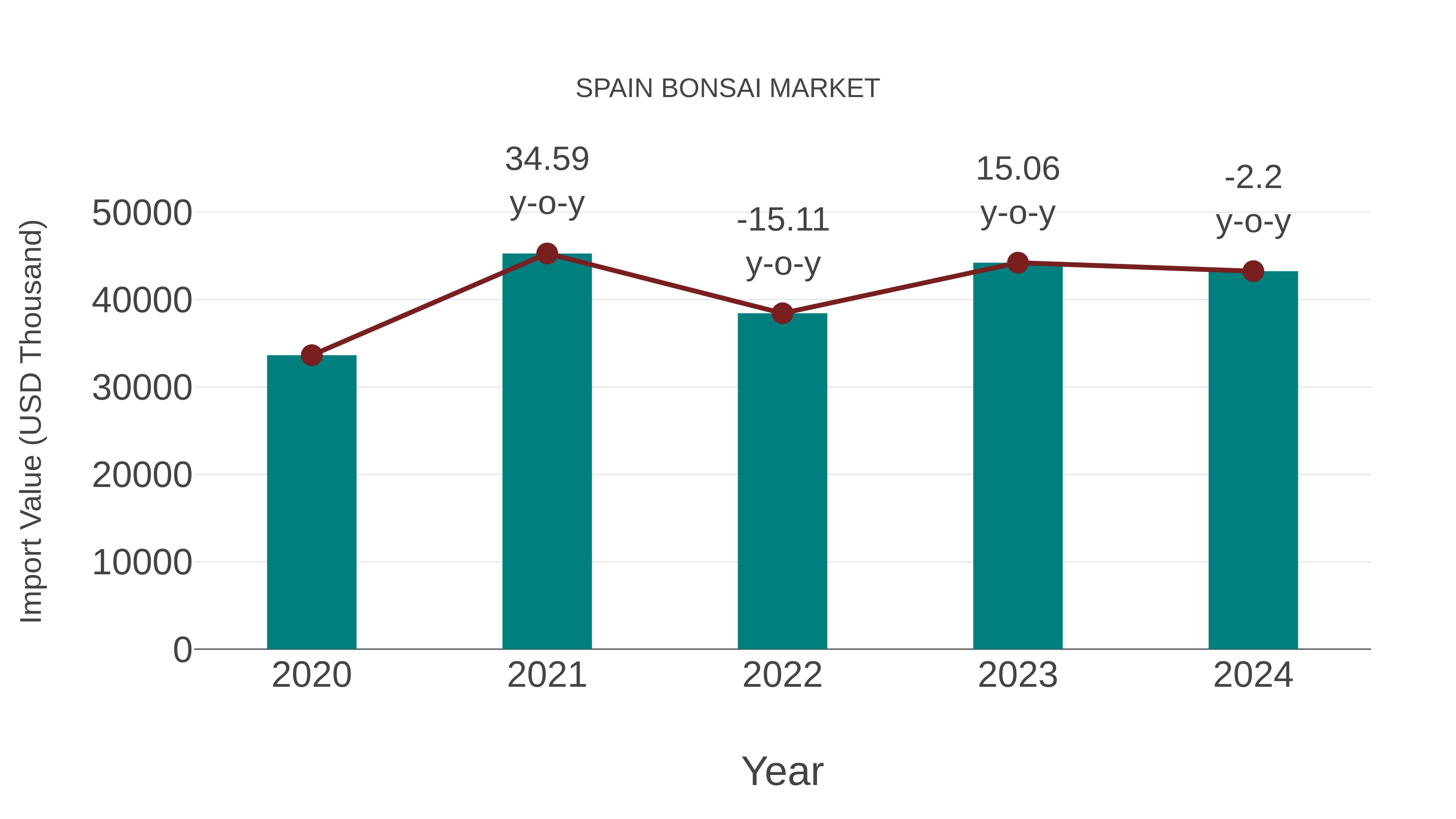  Spain Bonsai Market: Import Trend Analysis