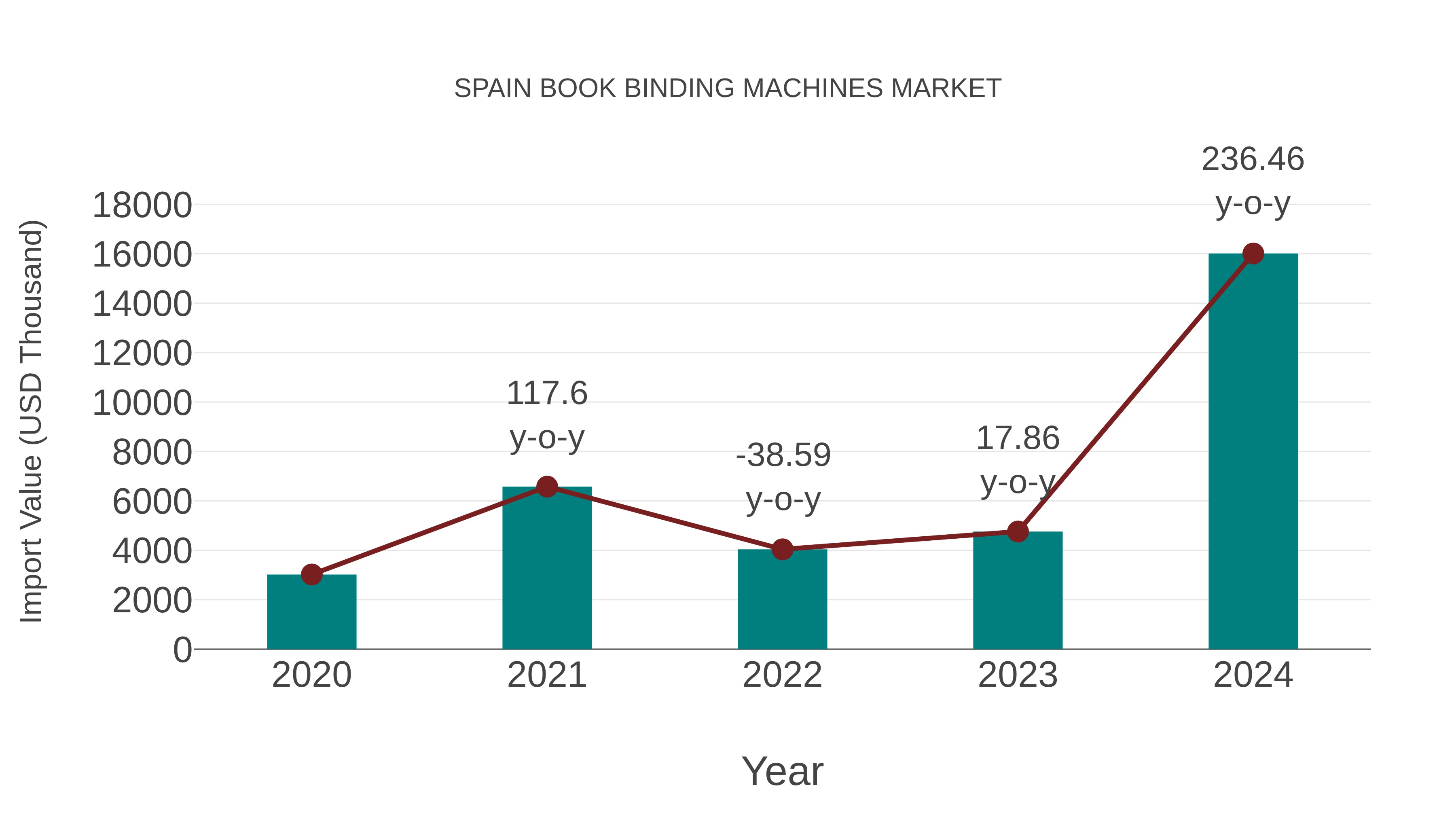  Spain Book Binding Machines Market: Import Trend Analysis