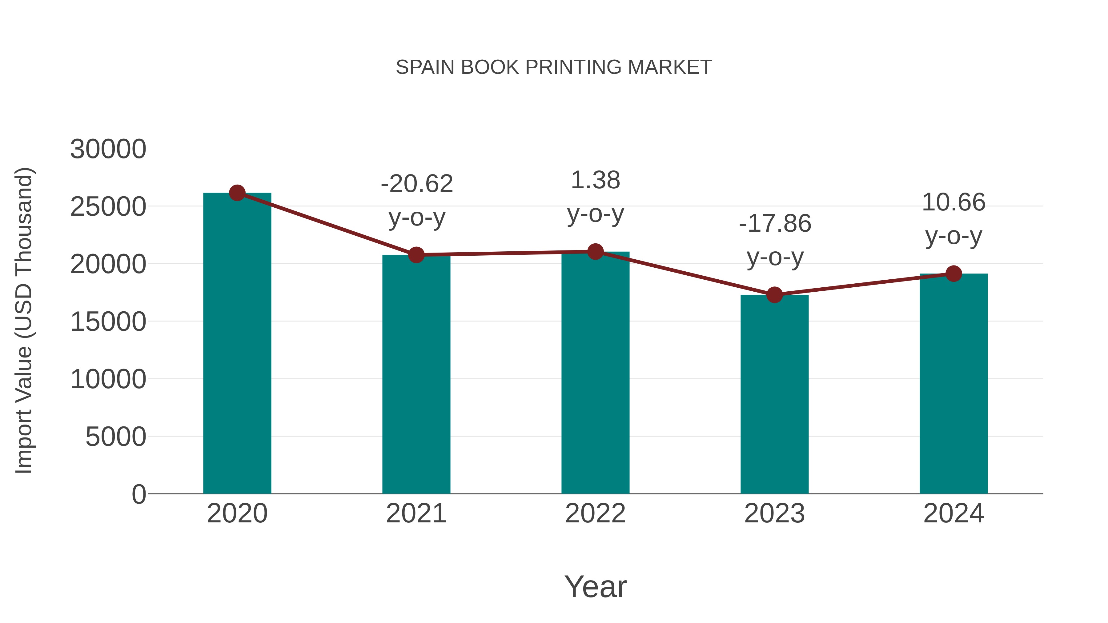  Spain Book Printing Market: Import Trend Analysis