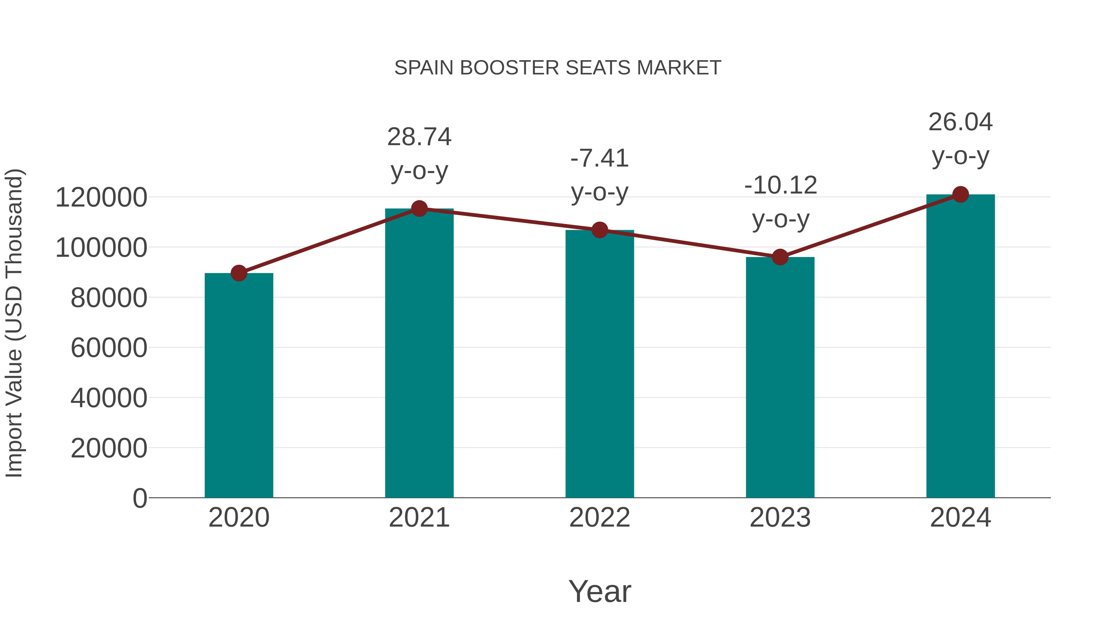 Spain Booster Seats Market: Import Trend Analysis