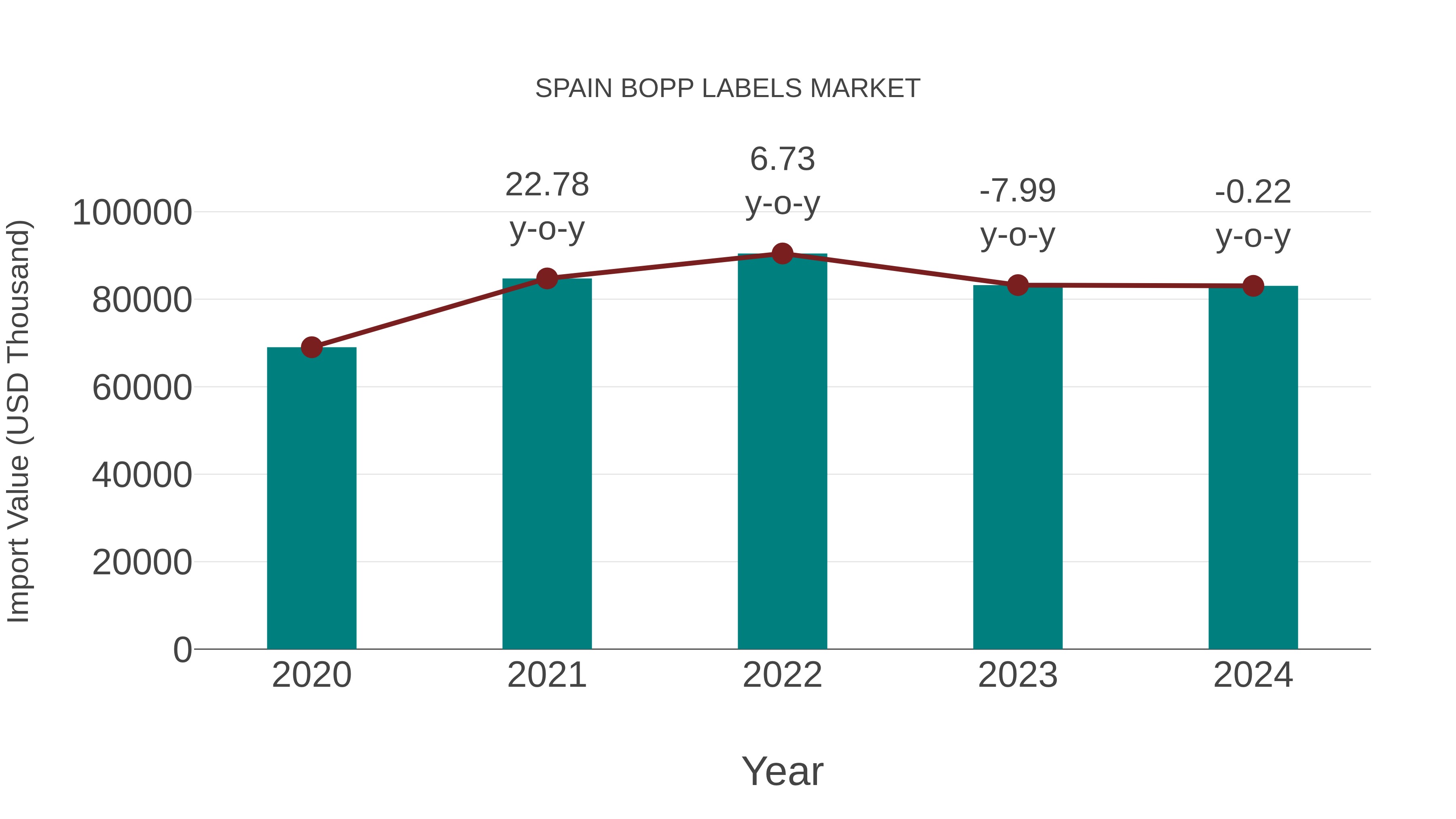  Spain Bopp Labels Market: Import Trend Analysis
