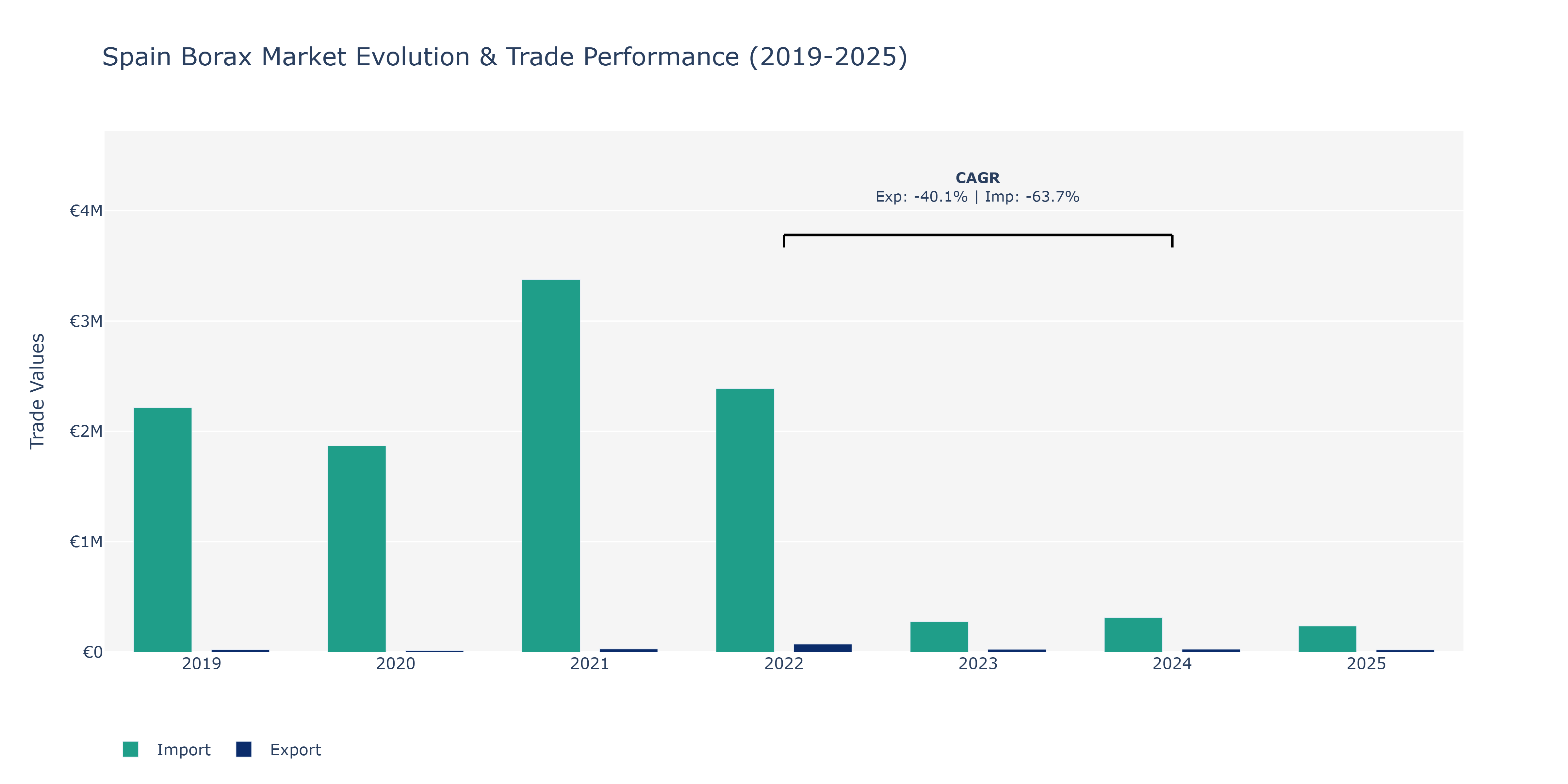 Spain Borax Market: Production & Trade Performance (2019-2025)