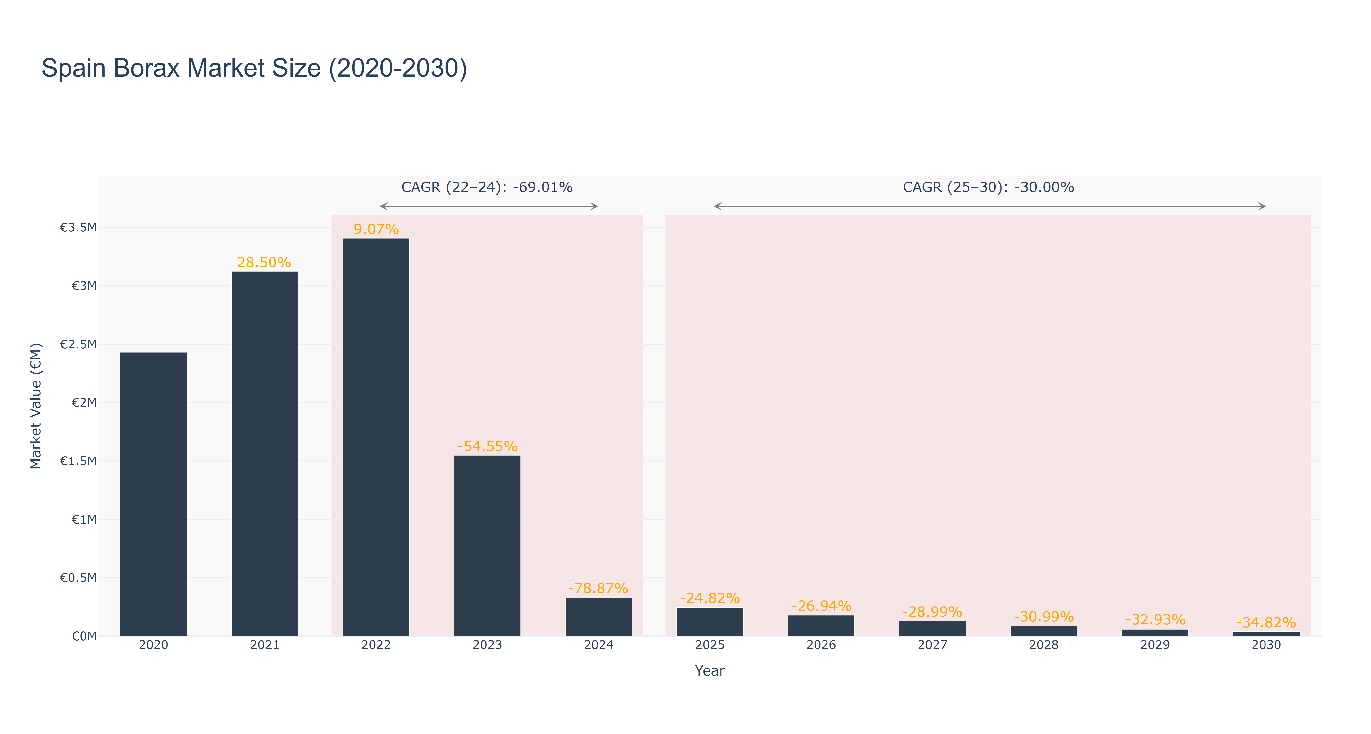 Spain Borax Market Size (2020-2030)