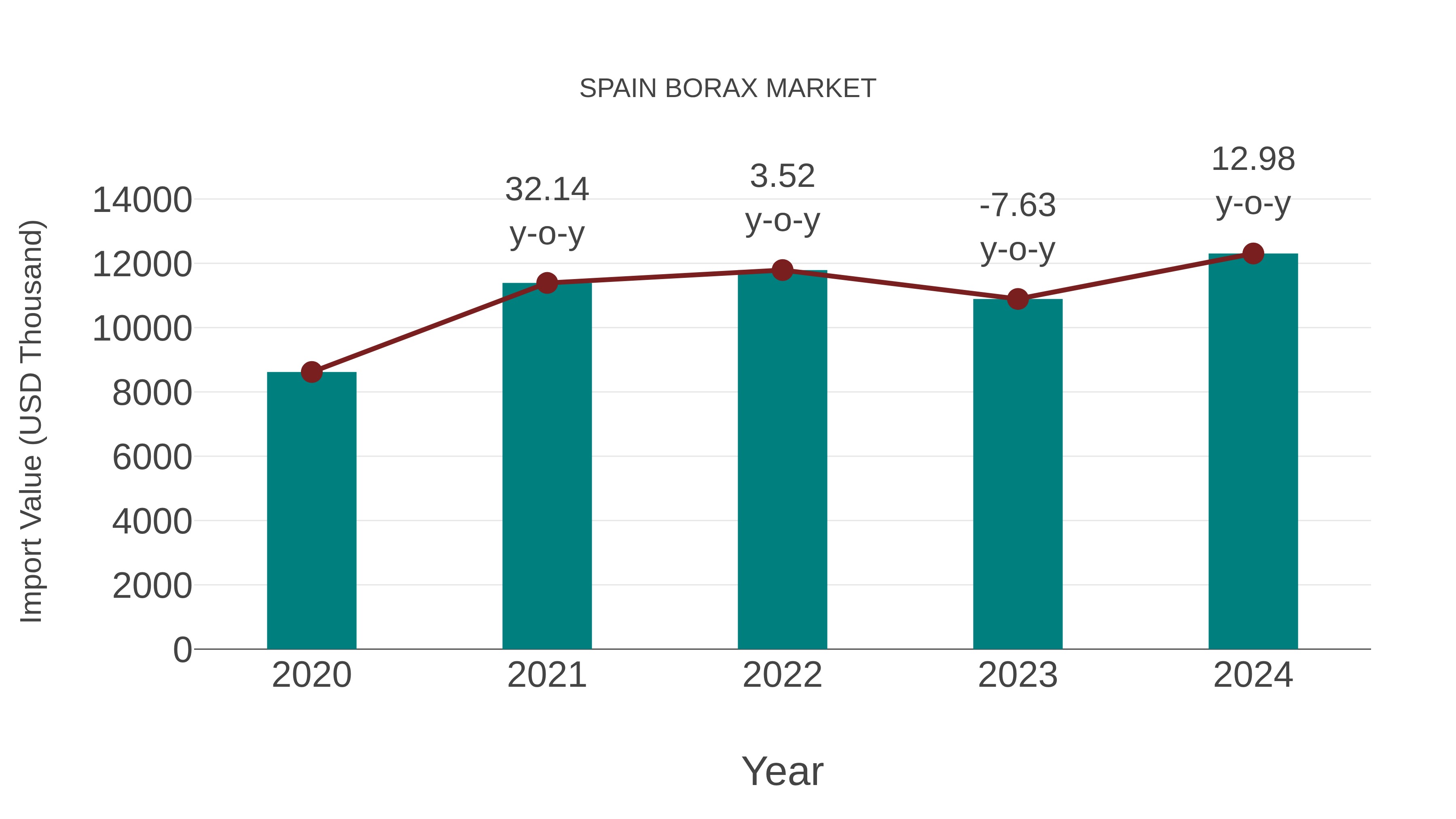  Spain Borax Market: Import Trend Analysis