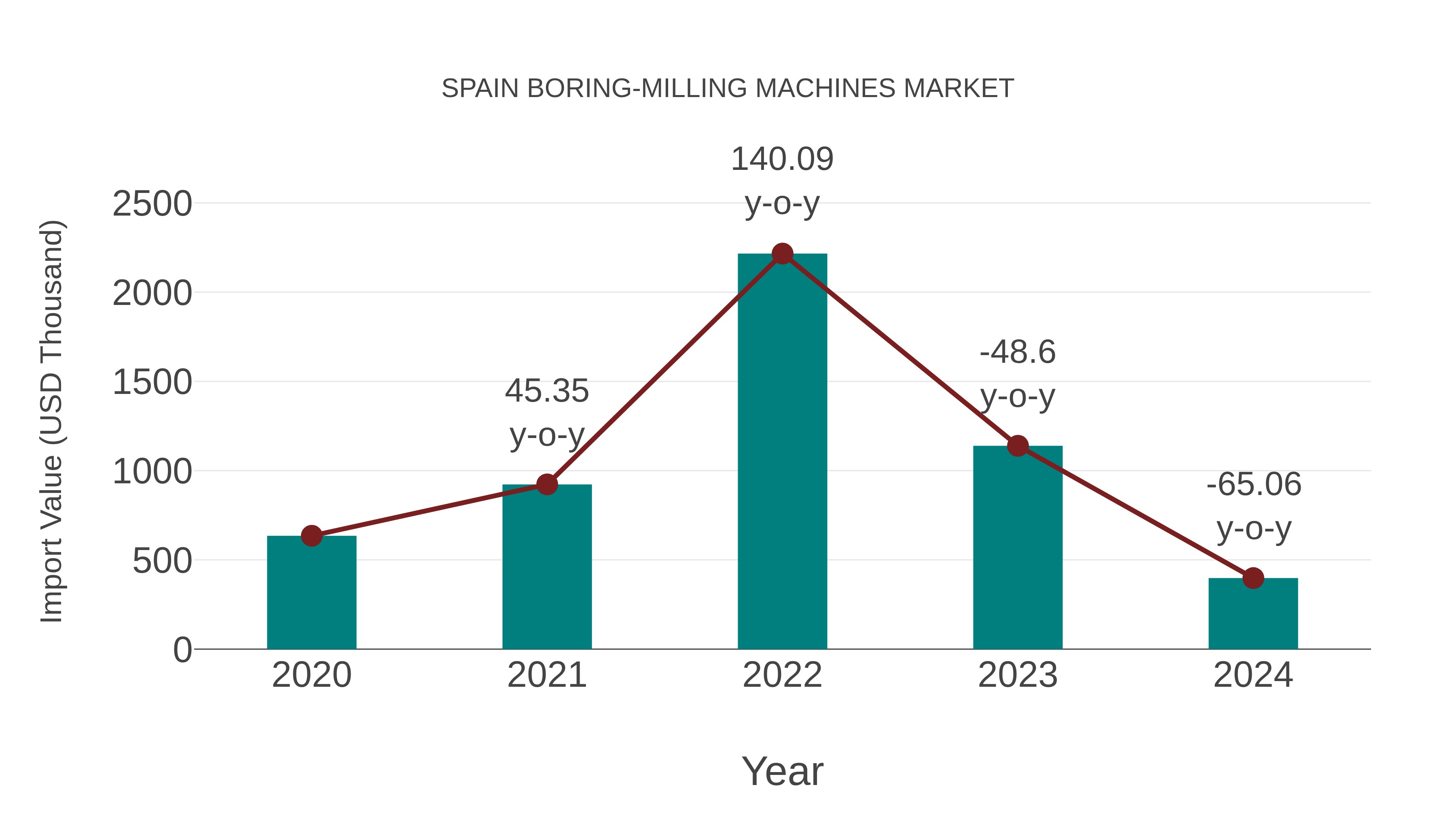  Spain Boring-milling Machines Market: Import Trend Analysis