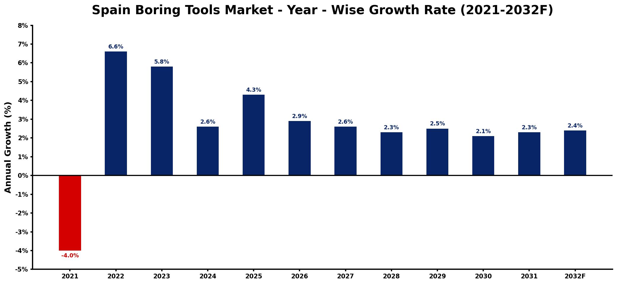 Spain Boring Tools Market Year-wise Growth Rate and Key Drivers