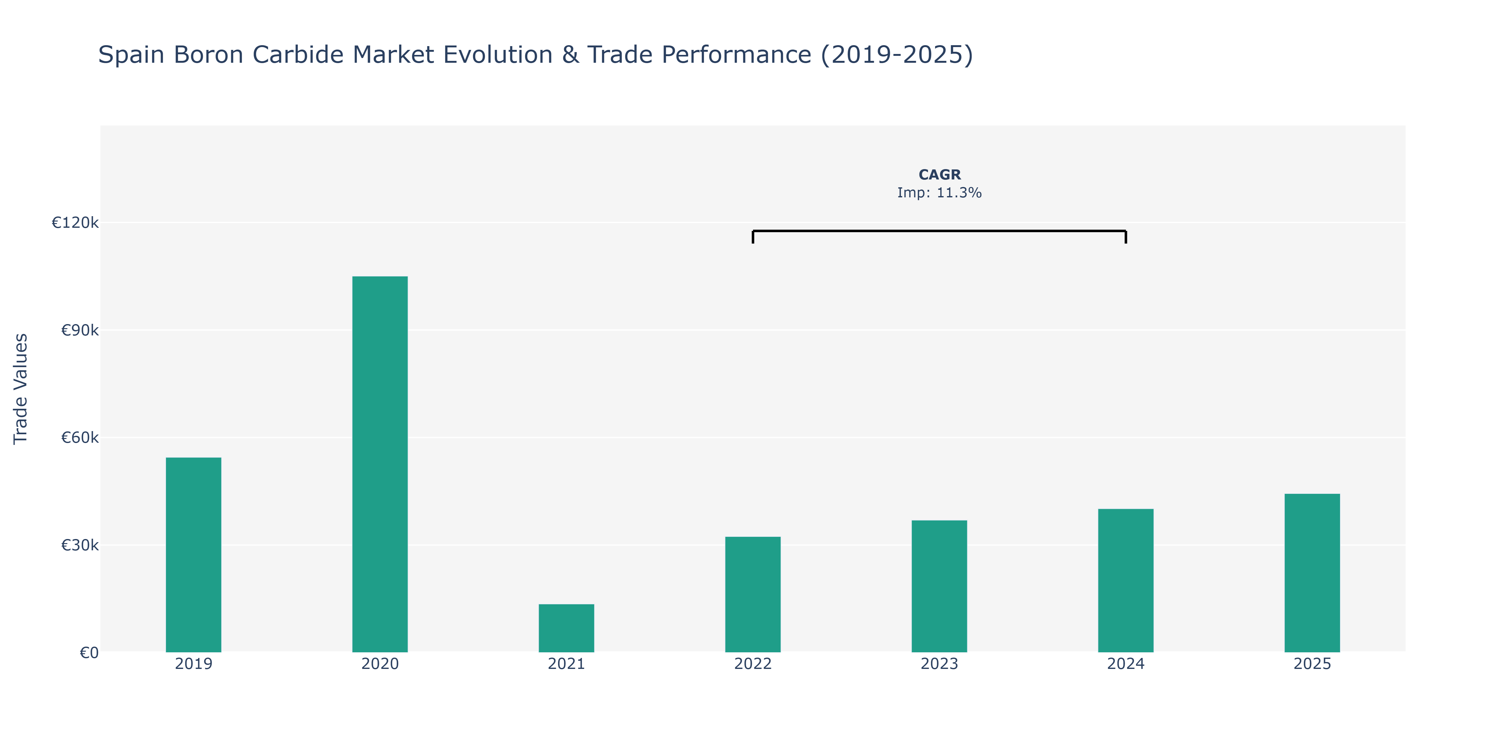 Spain Boron Carbide Market: Production & Trade Performance (2019-2025)