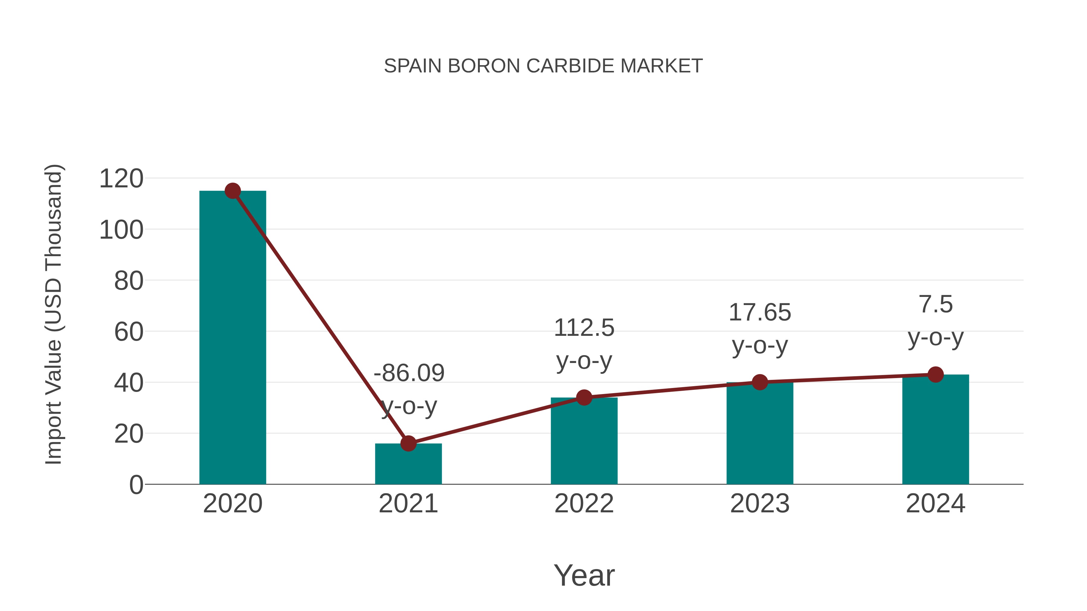  Spain Boron Carbide Market: Import Trend Analysis