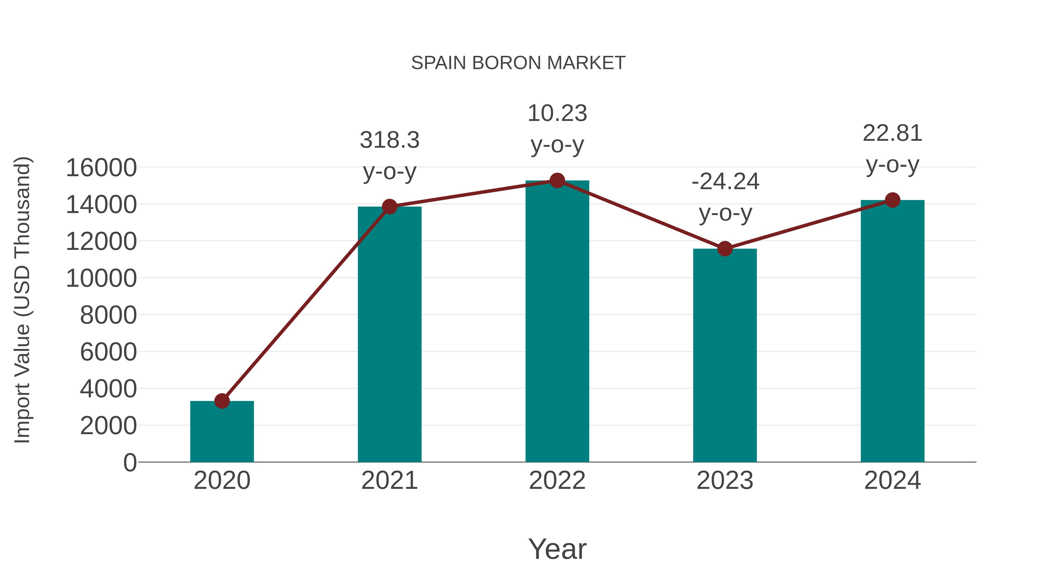 Spain Boron Market: Import Trend Analysis