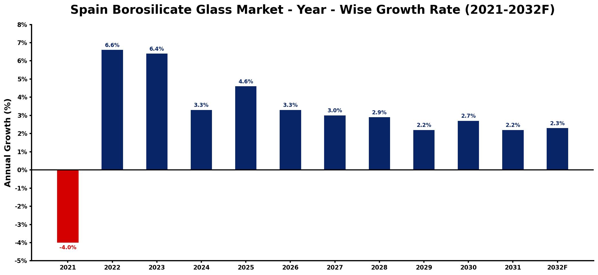 Spain Borosilicate Glass Market Year-wise Growth Rate and Key Drivers