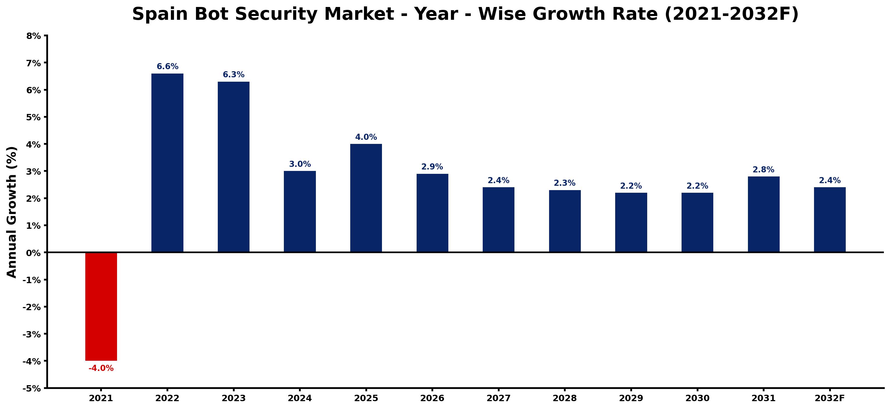 Spain Bot Security Market Year-wise Growth Rate and Key Drivers