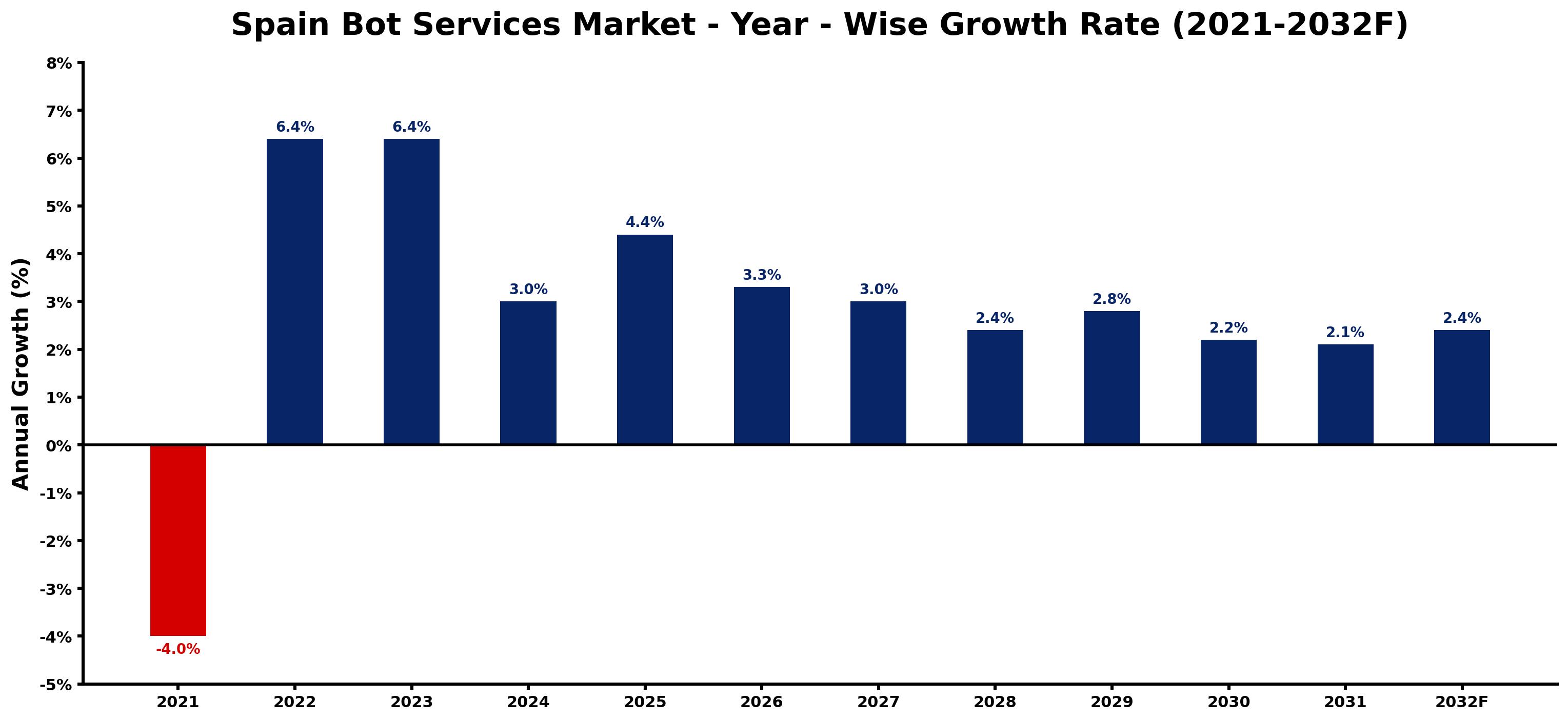 Spain Bot Services Market Year-wise Growth Rate and Key Drivers
