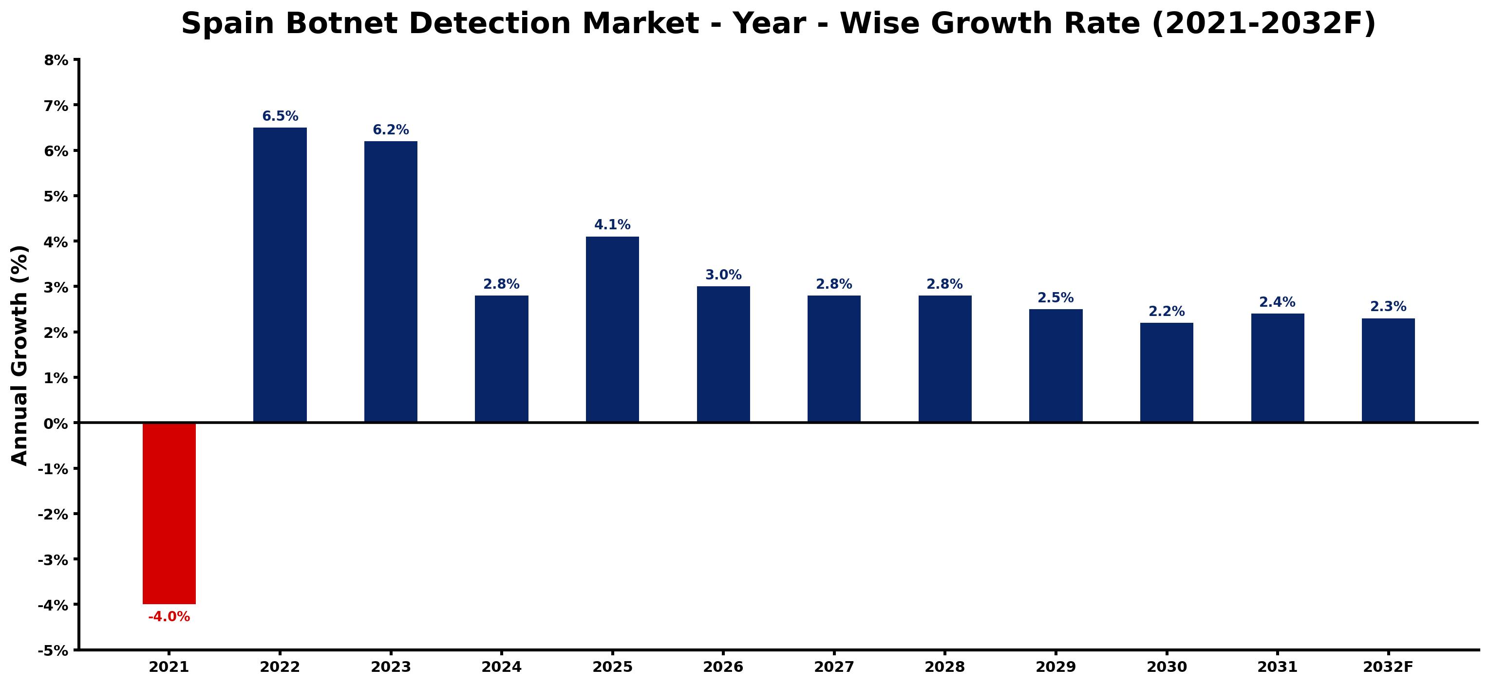 Spain Botnet Detection Market Year-wise Growth Rate and Key Drivers