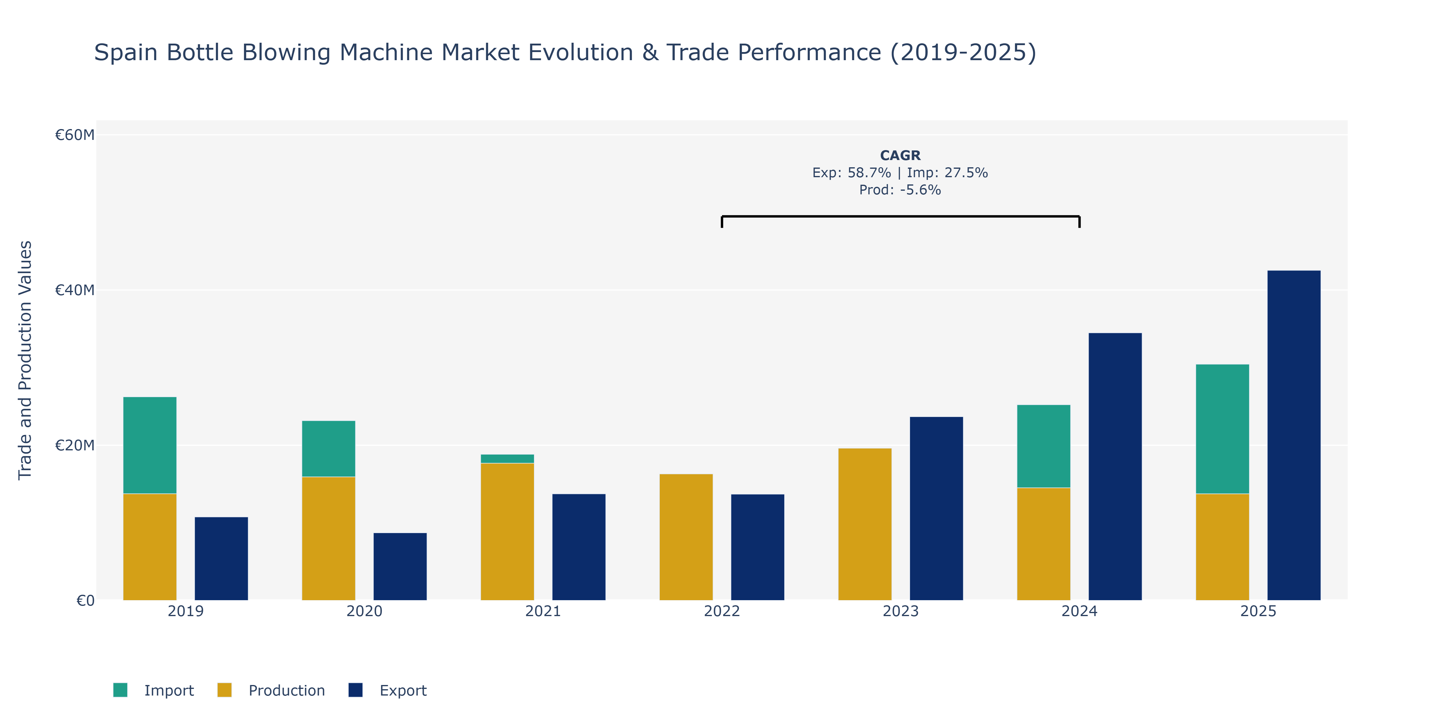 Spain Bottle Blowing Machine Market: Production & Trade Performance (2019-2025)