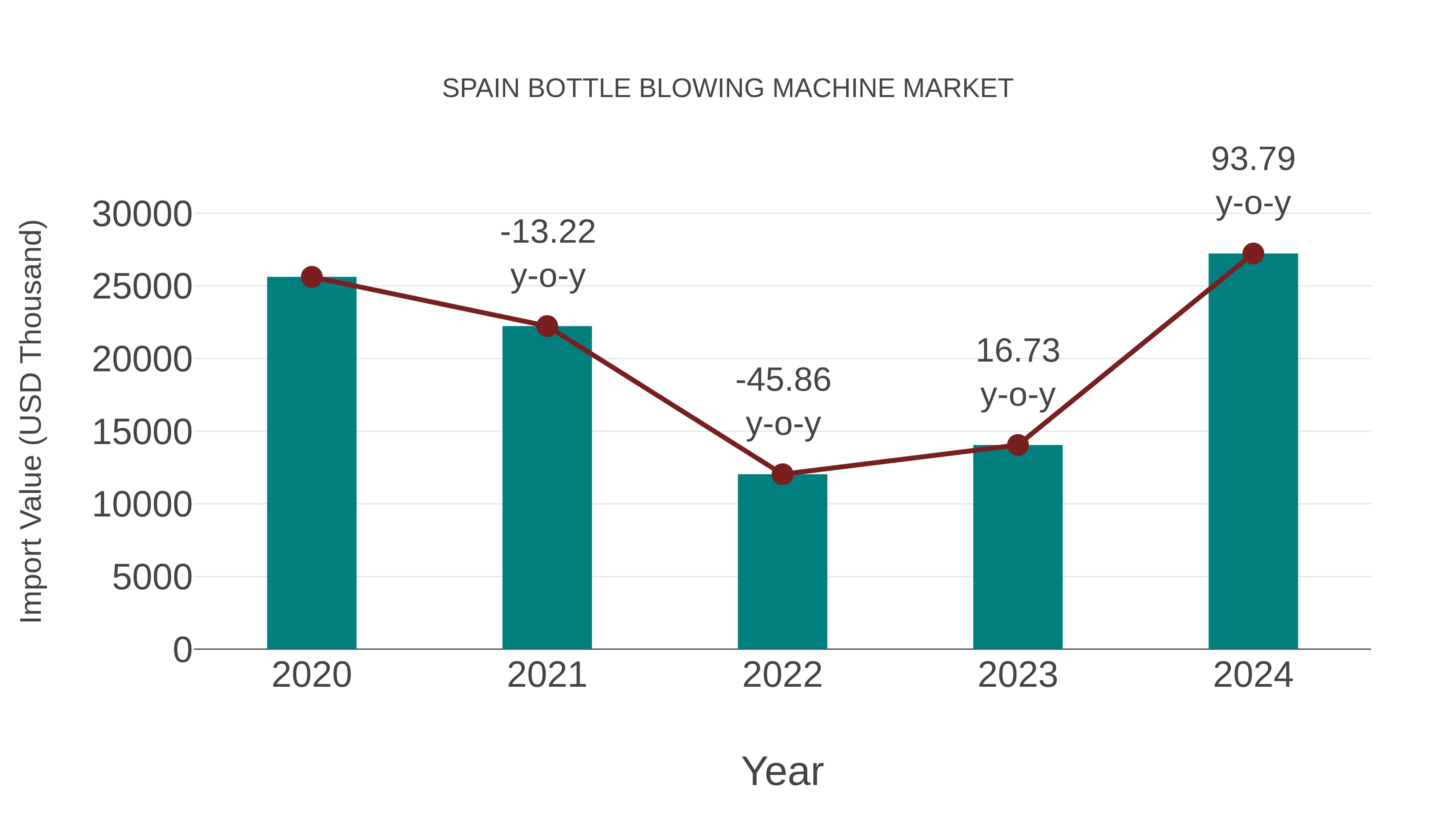  Spain Bottle Blowing Machine Market: Import Trend Analysis