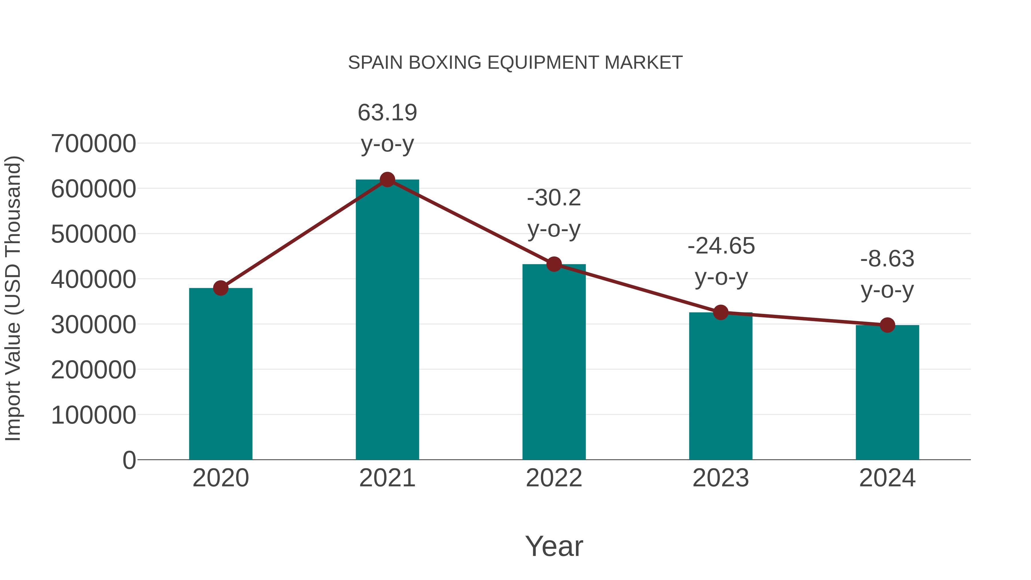  Spain Boxing Equipment Market: Import Trend Analysis
