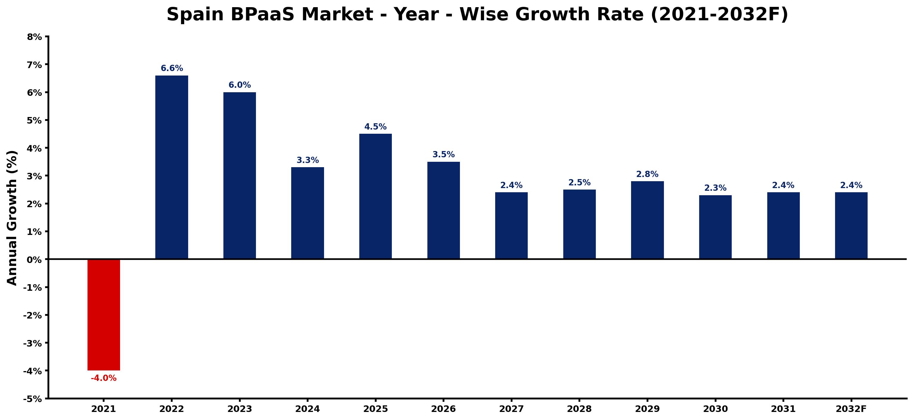 Spain BPaaS Market Year-wise Growth Rate and Key Drivers
