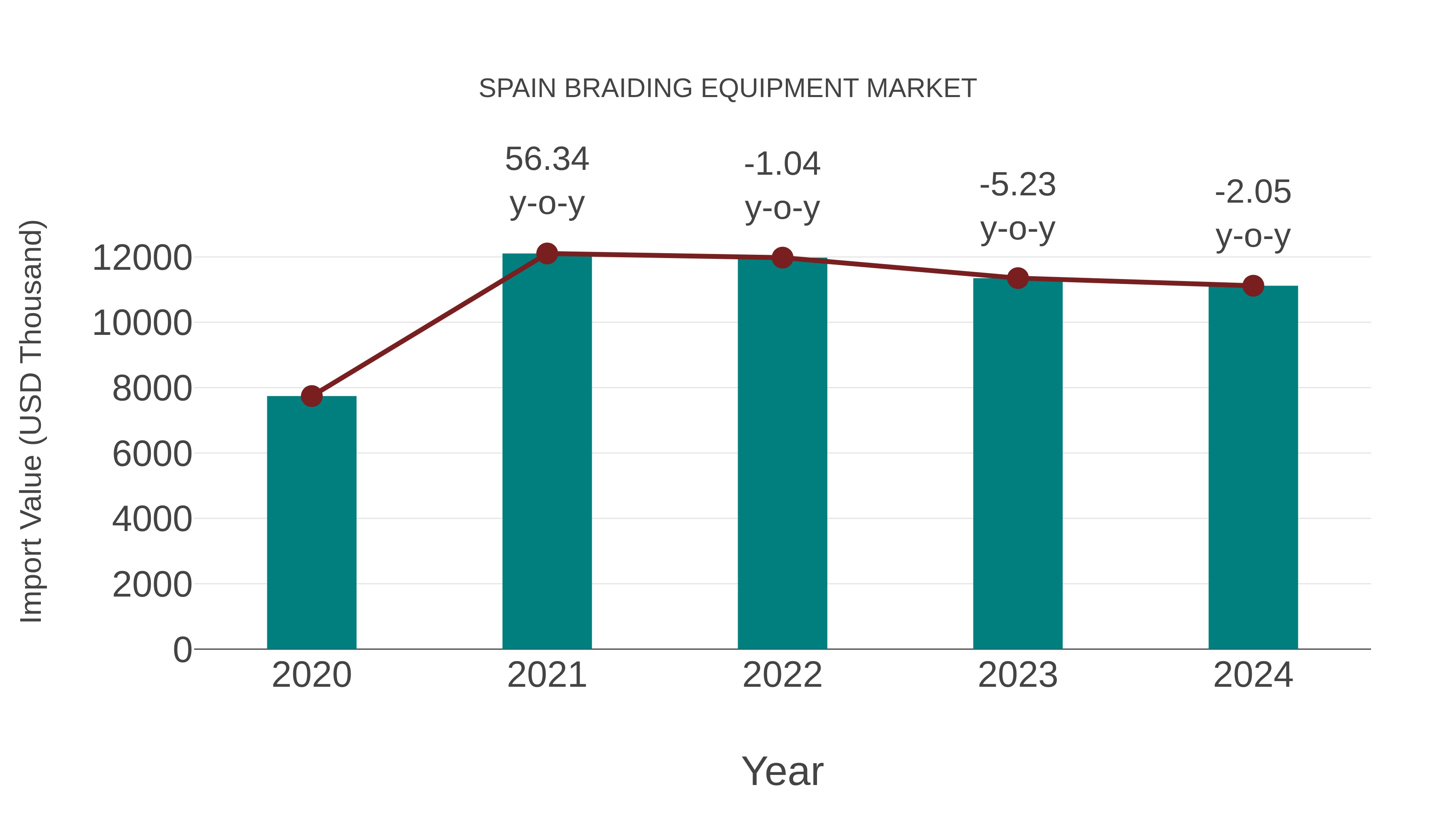 Spain Braiding Equipment Market: Import Trend Analysis