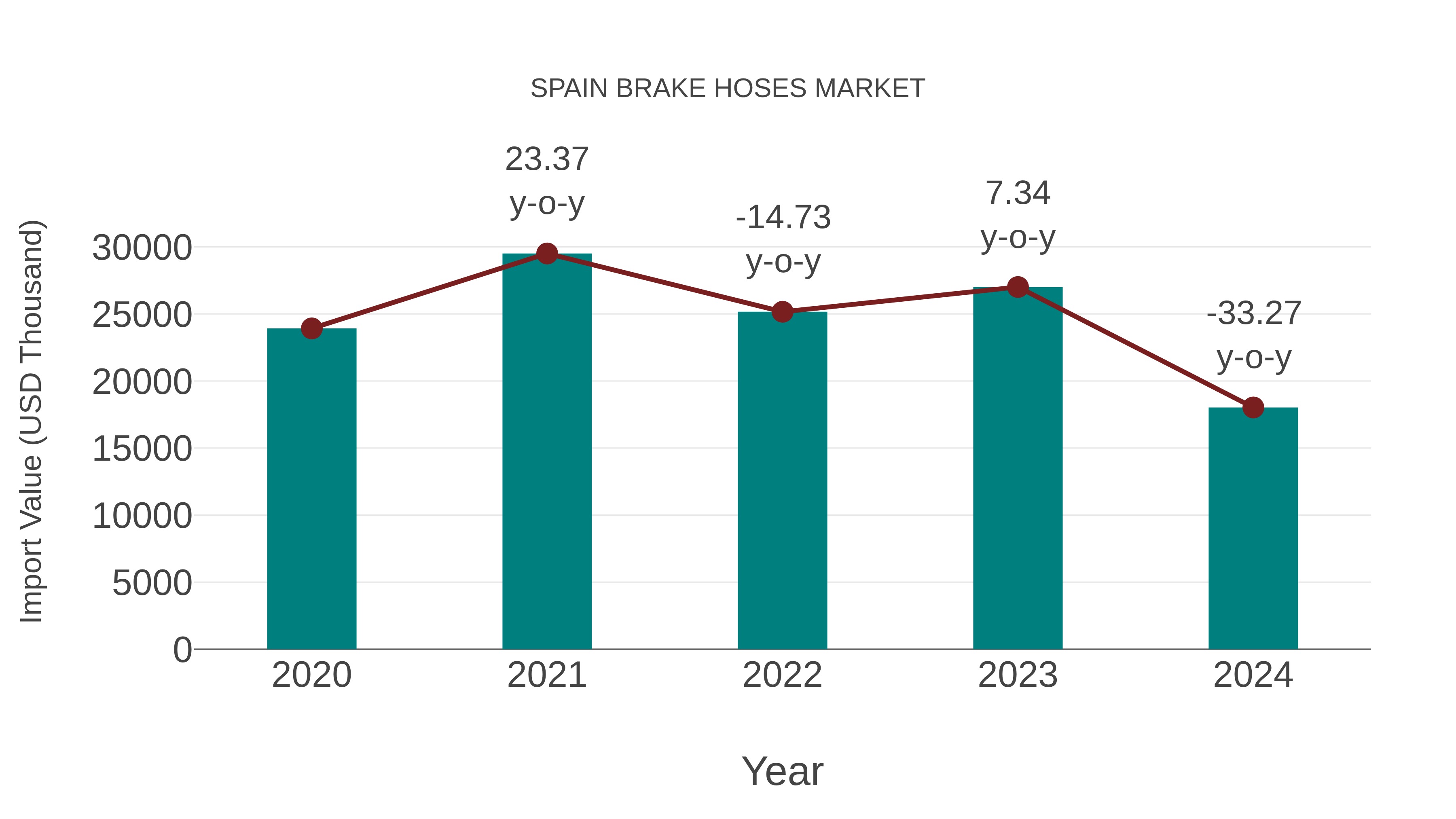  Spain Brake Hoses Market: Import Trend Analysis